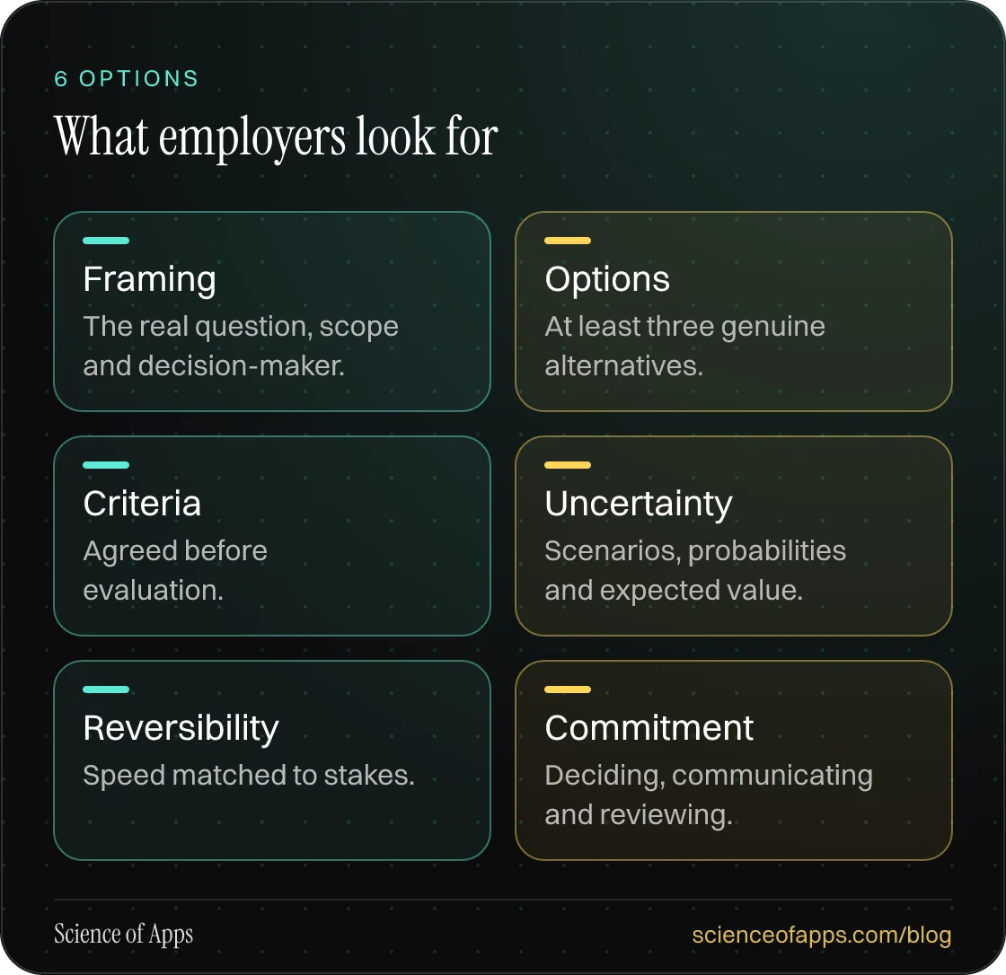 What employers look for: Framing; Options; Criteria; Uncertainty; Reversibility; Commitment.