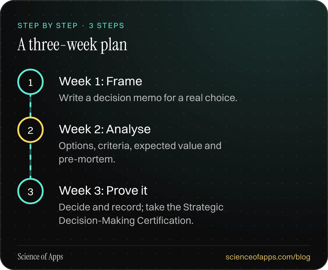 Diagram of 3 steps for a three-week plan: 1. Week 1: Frame; 2. Week 2: Analyse; 3. Week 3: Prove it.