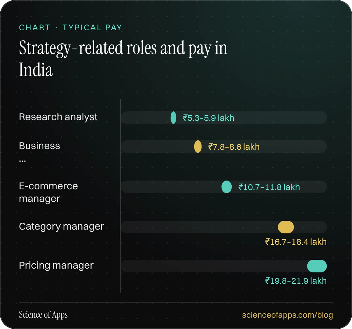 Bar chart: Strategy-related roles and pay in India — Research analyst: ₹5.3–5.9 lakh; Business …: ₹7.8–8.6 lakh; E-commerce manager: ₹10.7–11.8 lakh; Category manager: ₹16.7–18.4 lakh; Pricing manager: ₹19.8–21.9 lakh.