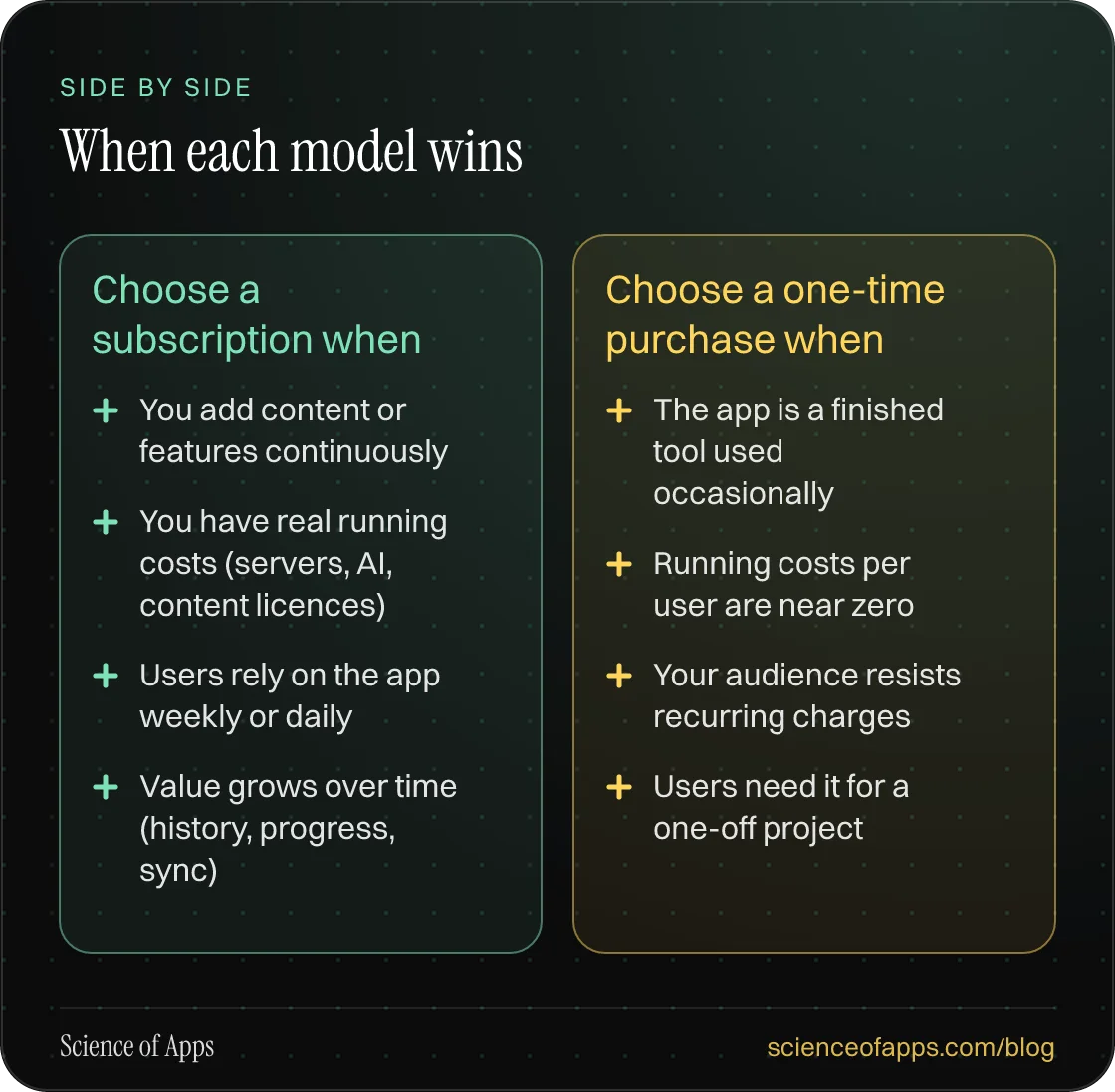 Comparison — Choose a subscription when: You add content or features continuously; You have real running costs (servers, AI, content licences); Users rely on the app weekly or daily; Value grows over time (history, progress, sync). Choose a one-time purchase when: The app is a finished tool used occ