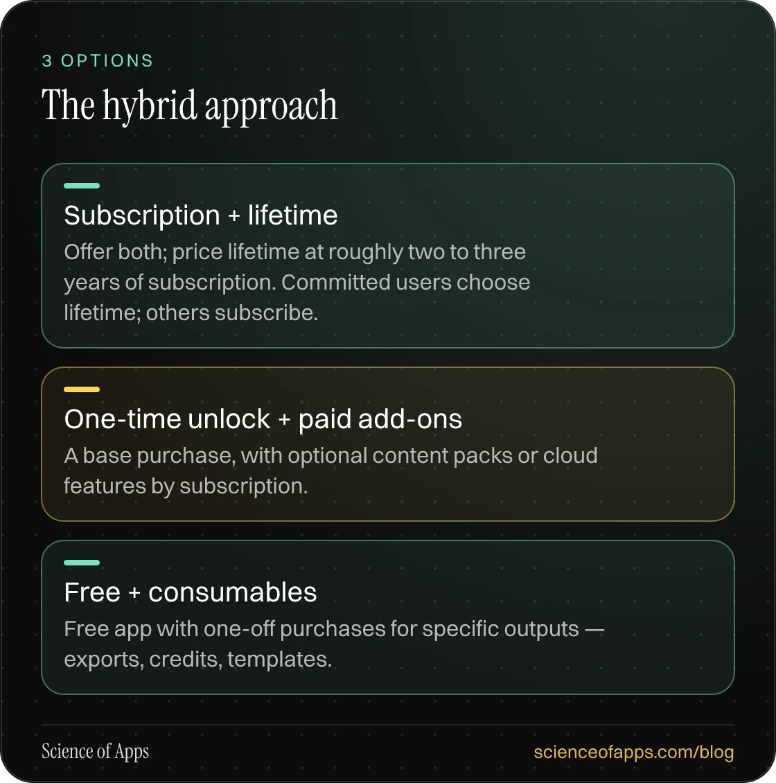 The hybrid approach: Subscription + lifetime; One-time unlock + paid add-ons; Free + consumables.