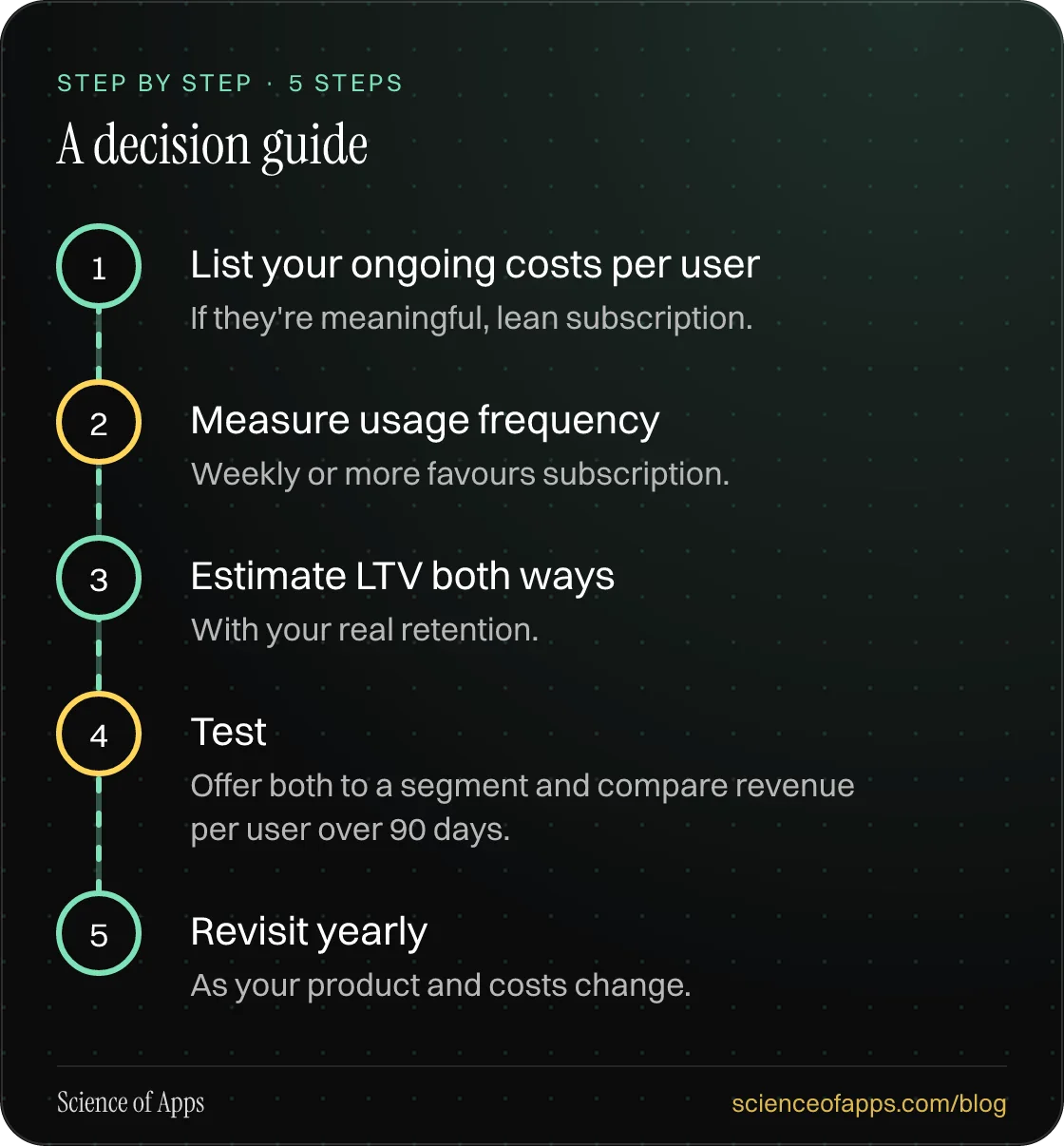 Diagram of 5 steps for a decision guide: 1. List your ongoing costs per user; 2. Measure usage frequency; 3. Estimate LTV both ways; 4. Test; 5. Revisit yearly.