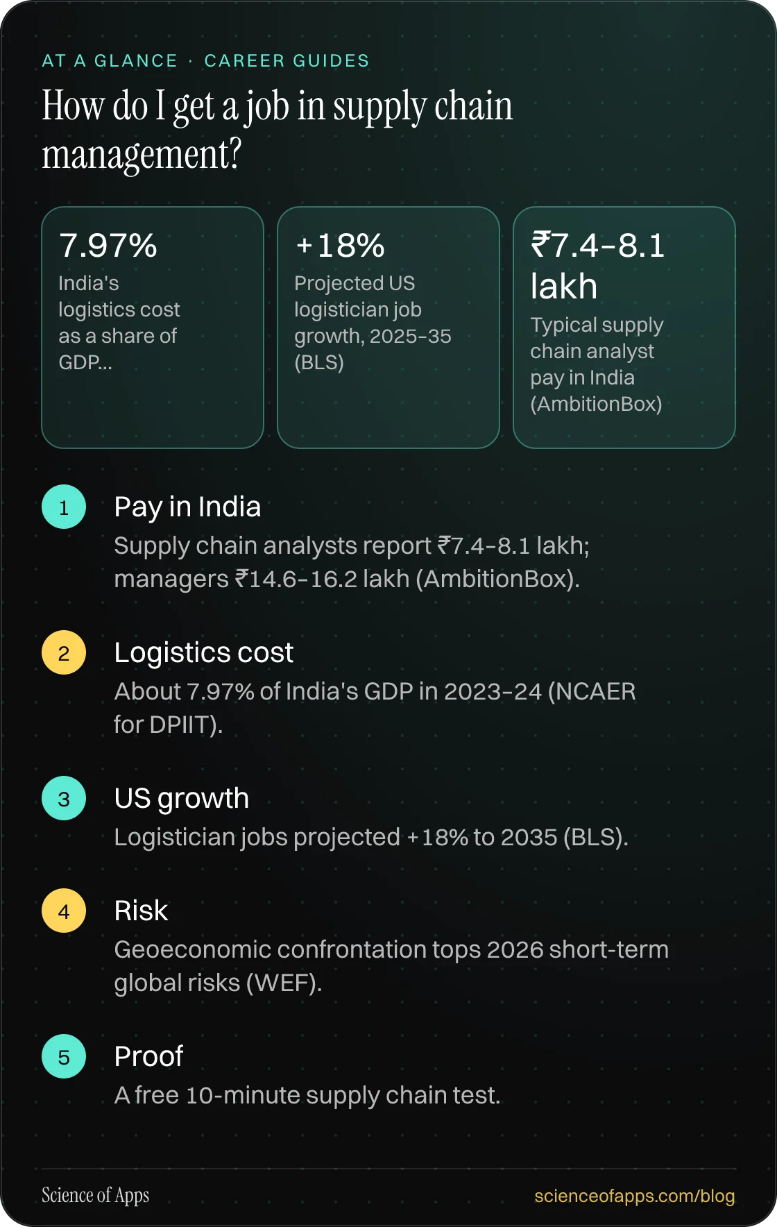 How do I get a job in supply chain management? At a glance: Pay in India; Logistics cost; US growth; Risk; Proof.