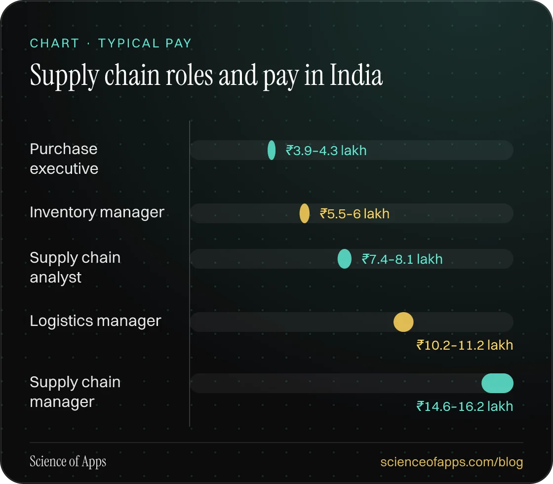 Bar chart: Supply chain roles and pay in India — Purchase executive: ₹3.9–4.3 lakh; Inventory manager: ₹5.5–6 lakh; Supply chain analyst: ₹7.4–8.1 lakh; Logistics manager: ₹10.2–11.2 lakh; Supply chain manager: ₹14.6–16.2 lakh.