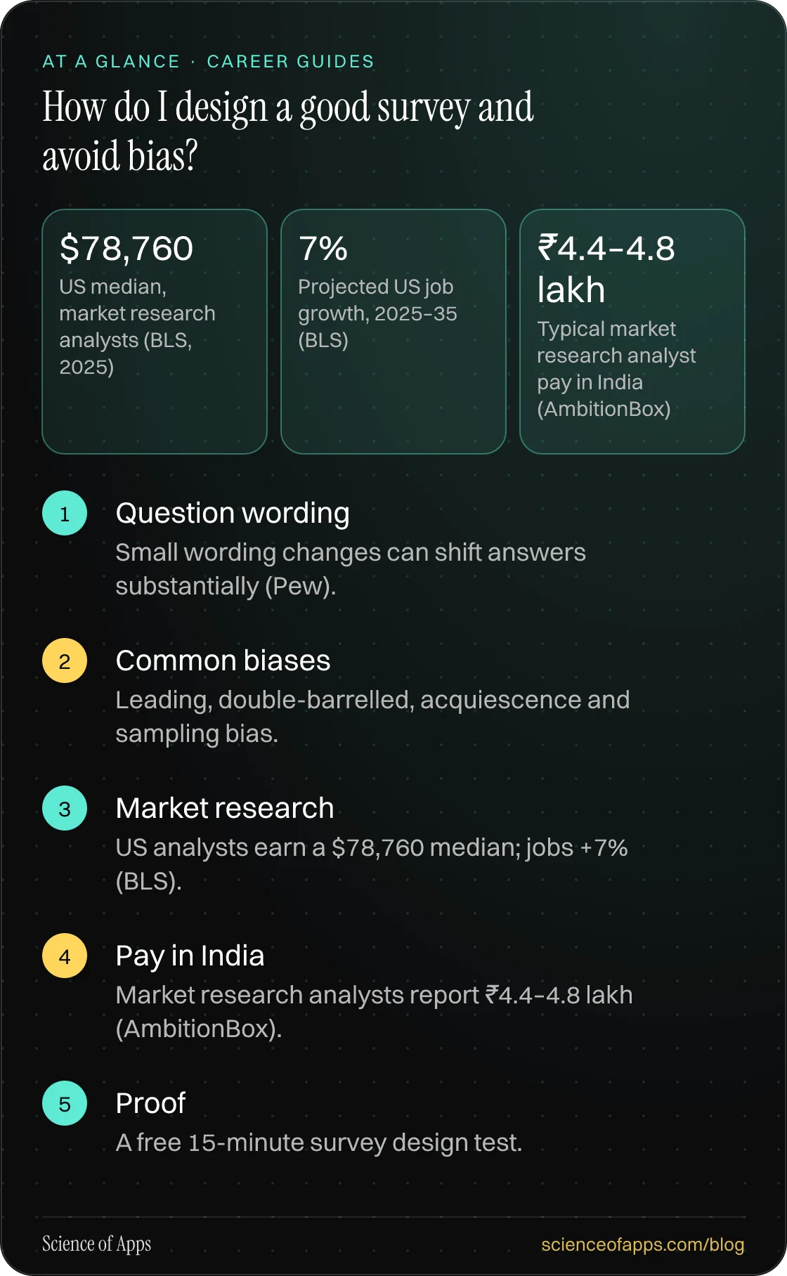 How do I design a good survey and avoid bias? At a glance: Question wording; Common biases; Market research; Pay in India; Proof.