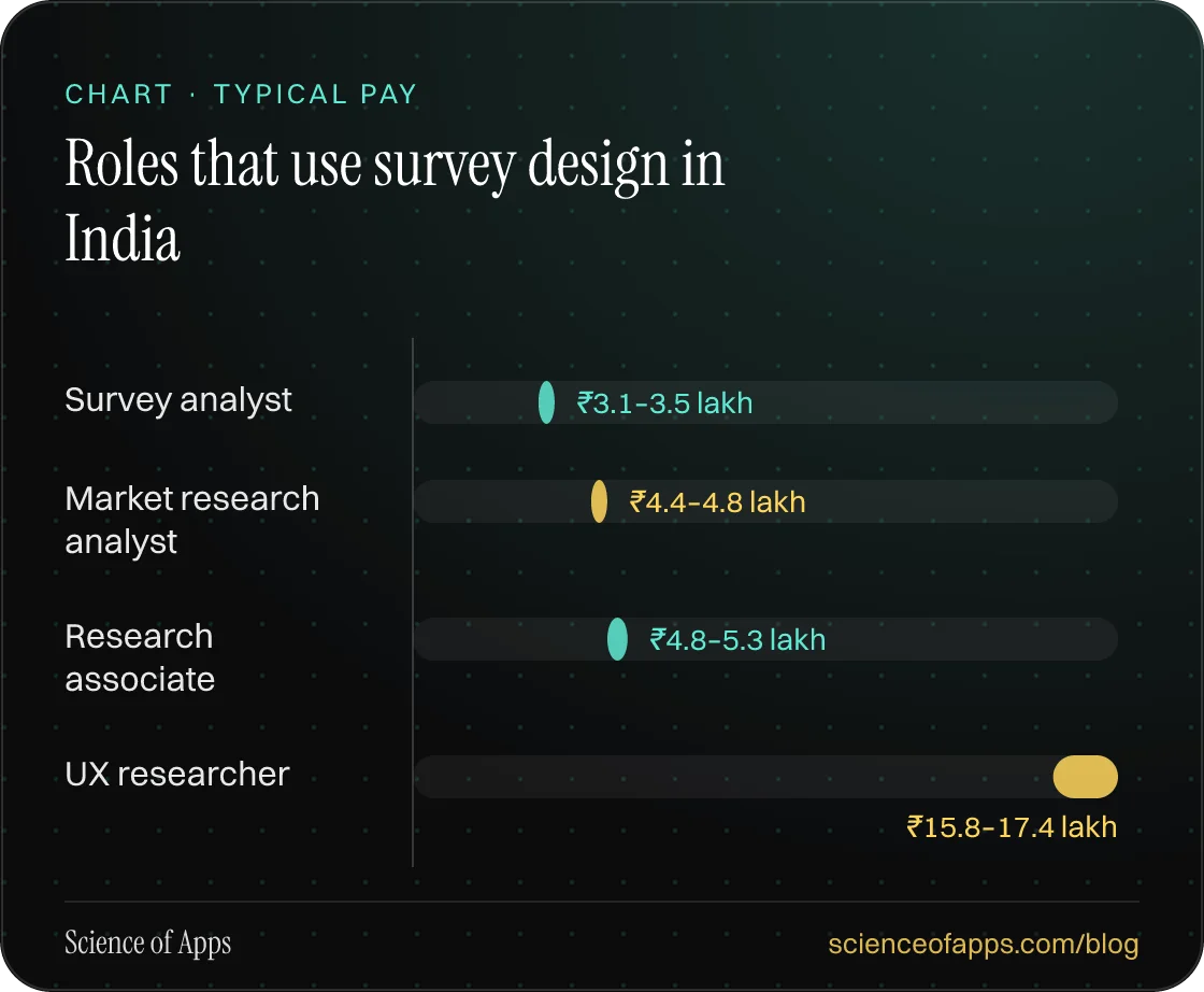 Bar chart: Roles that use survey design in India — Survey analyst: ₹3.1–3.5 lakh; Market research analyst: ₹4.4–4.8 lakh; Research associate: ₹4.8–5.3 lakh; UX researcher: ₹15.8–17.4 lakh.
