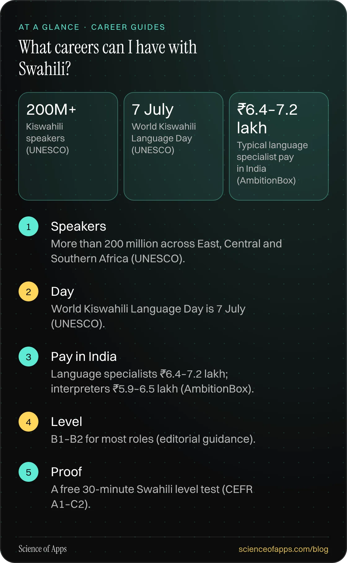 What careers can I have with Swahili? At a glance: Speakers; Day; Pay in India; Level; Proof.