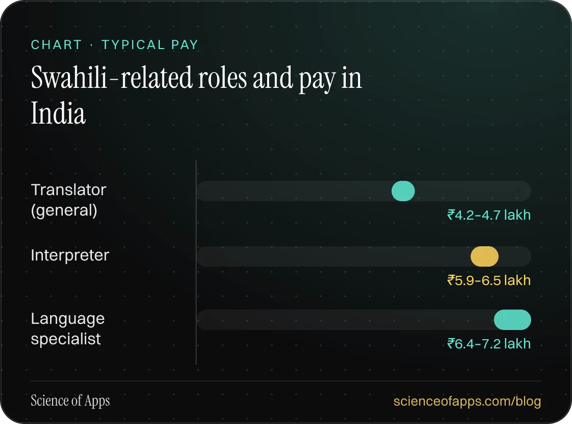 Bar chart: Swahili-related roles and pay in India — Translator (general): ₹4.2–4.7 lakh; Interpreter: ₹5.9–6.5 lakh; Language specialist: ₹6.4–7.2 lakh.