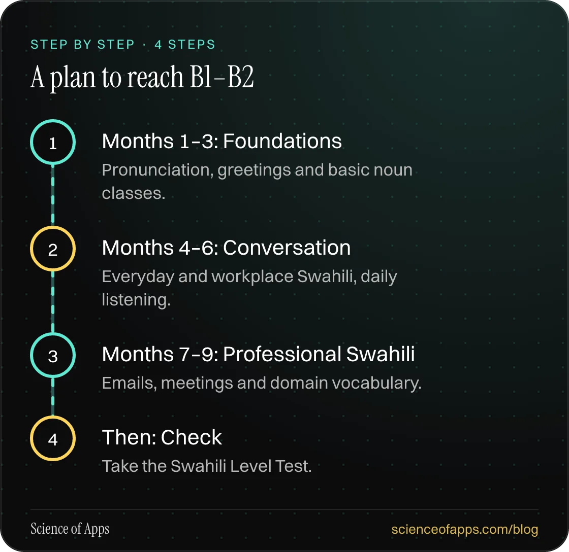 Diagram of 4 steps for a plan to reach b1–b2: 1. Months 1–3: Foundations; 2. Months 4–6: Conversation; 3. Months 7–9: Professional Swahili; 4. Then: Check.