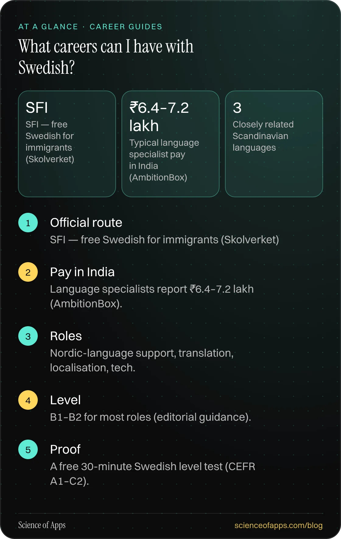 What careers can I have with Swedish? At a glance: Official route; Pay in India; Roles; Level; Proof.