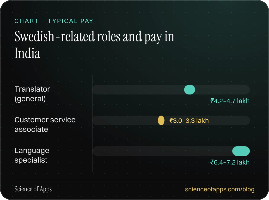 Bar chart: Swedish-related roles and pay in India — Translator (general): ₹4.2–4.7 lakh; Customer service associate: ₹3.0–3.3 lakh; Language specialist: ₹6.4–7.2 lakh.