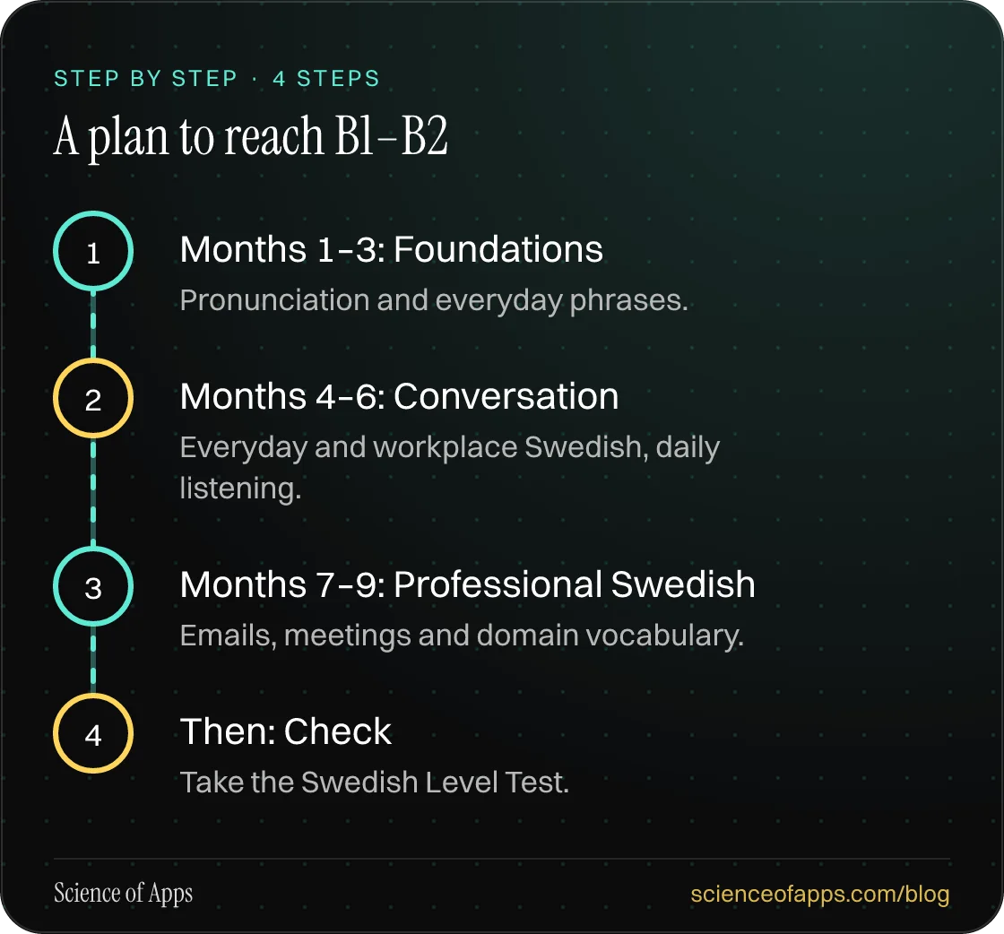 Diagram of 4 steps for a plan to reach b1–b2: 1. Months 1–3: Foundations; 2. Months 4–6: Conversation; 3. Months 7–9: Professional Swedish; 4. Then: Check.