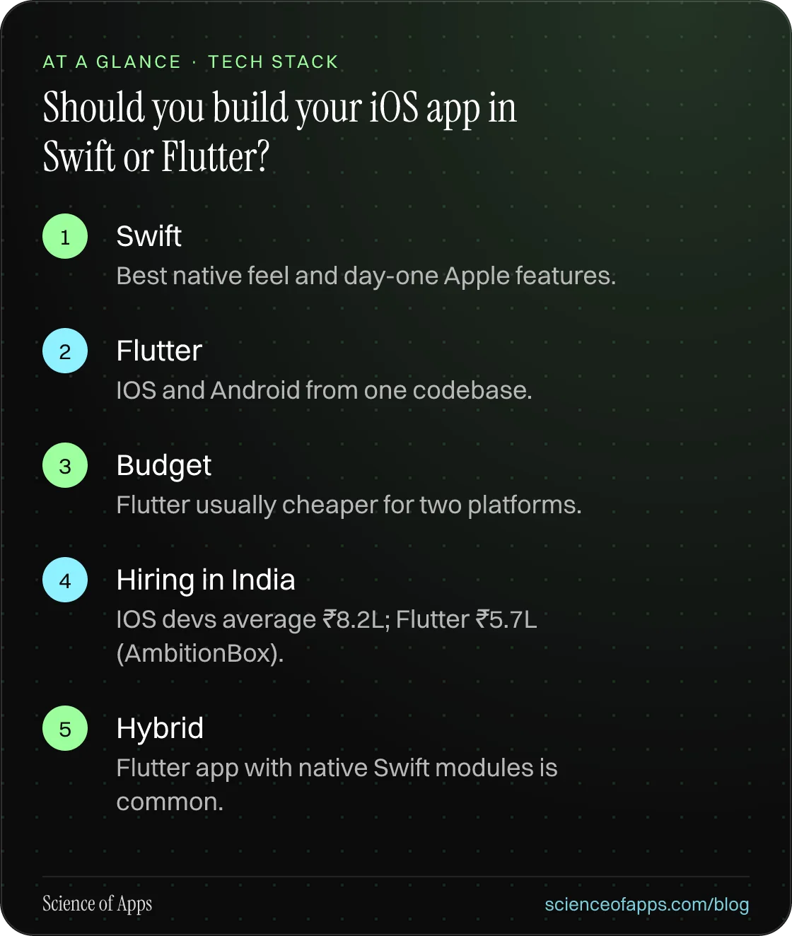 Should you build your iOS app in Swift or Flutter? At a glance: Swift; Flutter; Budget; Hiring in India; Hybrid.