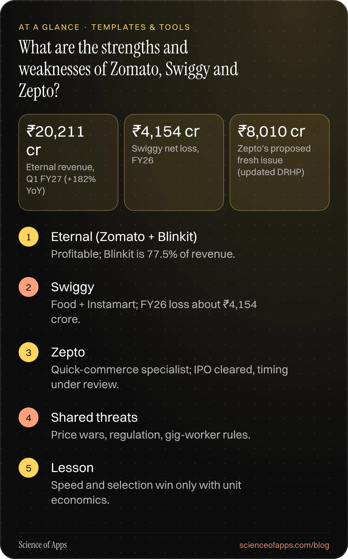 What are the strengths and weaknesses of Zomato, Swiggy and Zepto? At a glance: Eternal (Zomato + Blinkit); Swiggy; Zepto; Shared threats; Lesson.