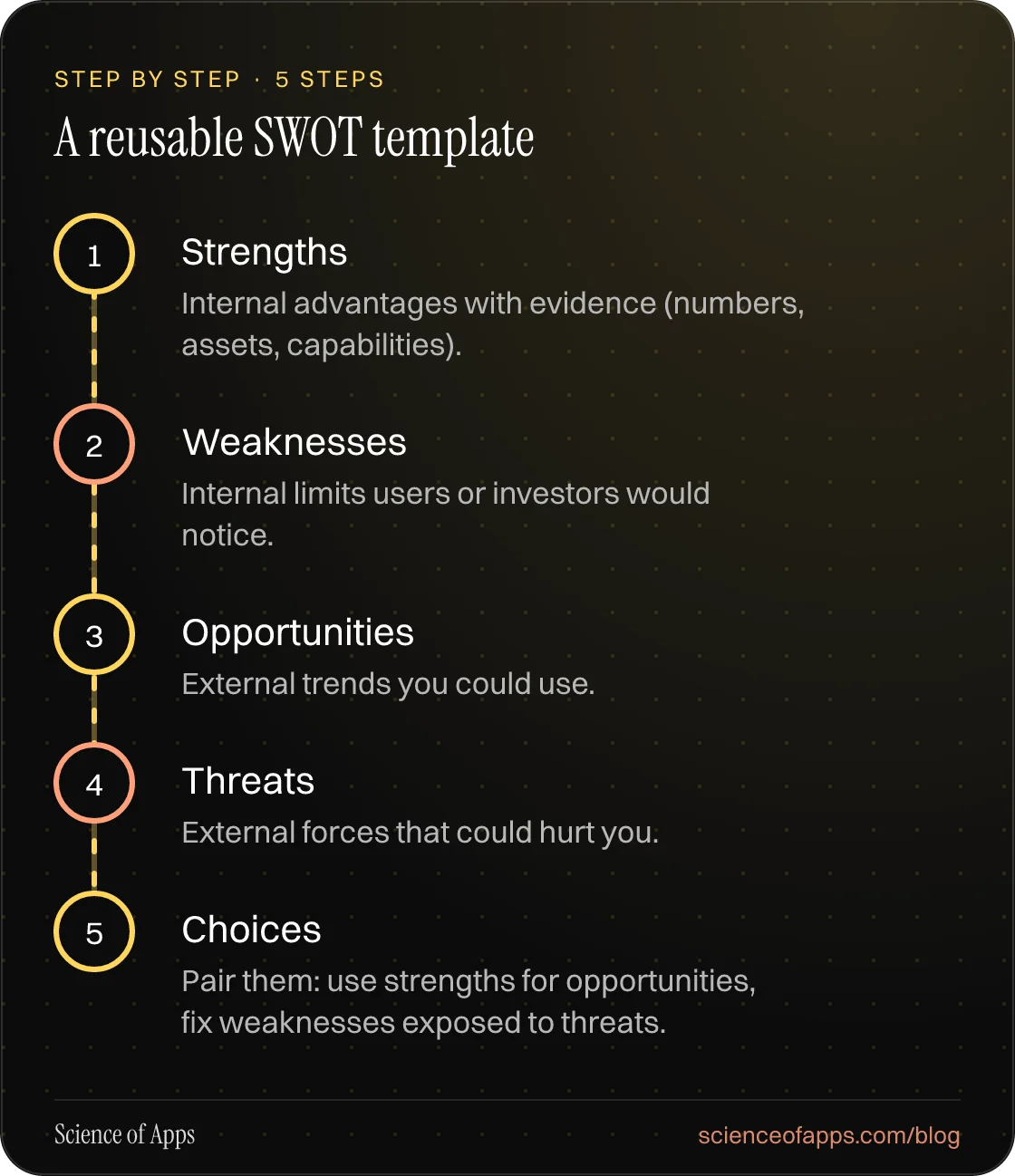 Diagram of 5 steps for a reusable swot template: 1. Strengths; 2. Weaknesses; 3. Opportunities; 4. Threats; 5. Choices.