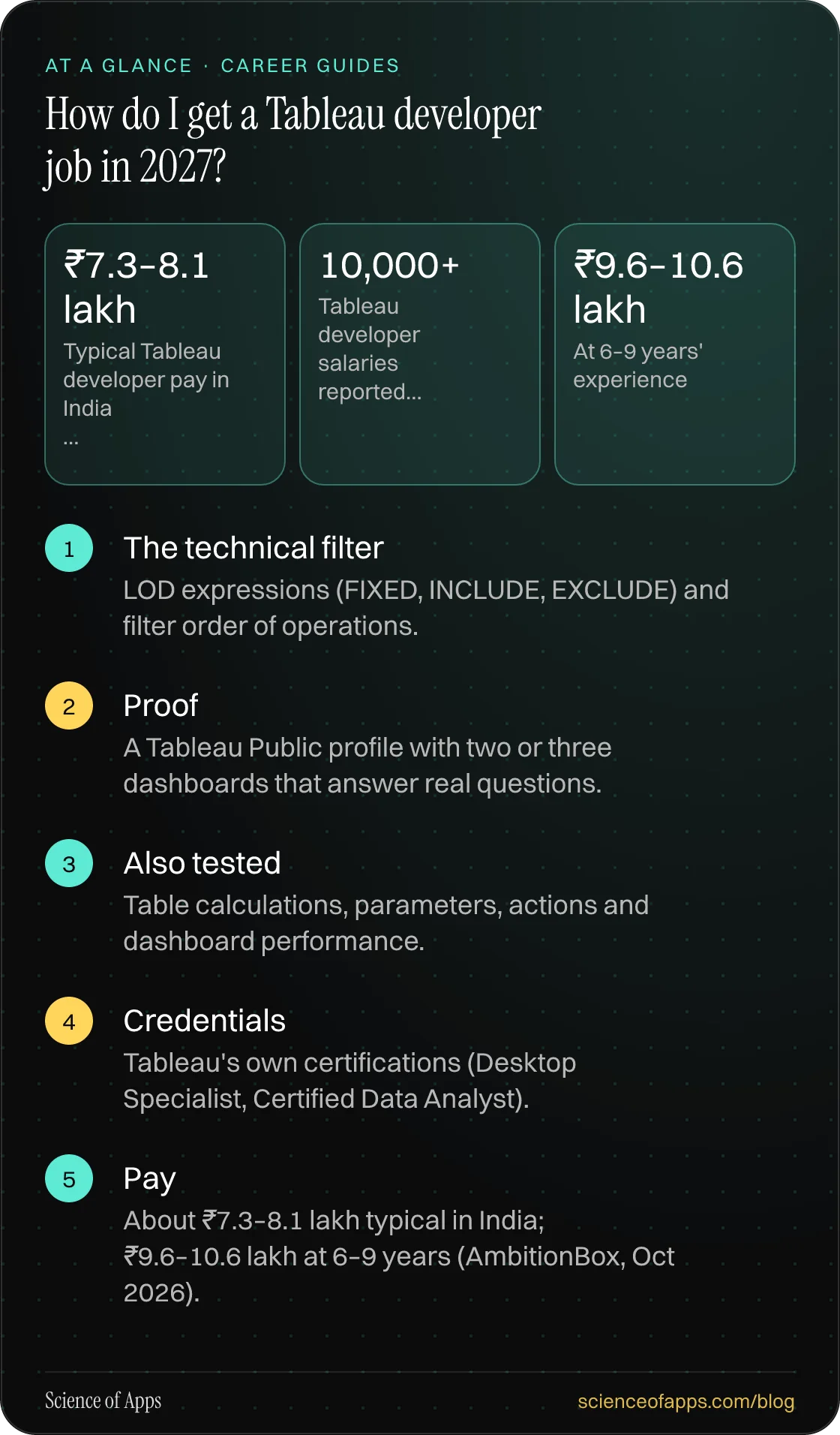 How do I get a Tableau developer job in 2027? At a glance: The technical filter; Proof; Also tested; Credentials; Pay.