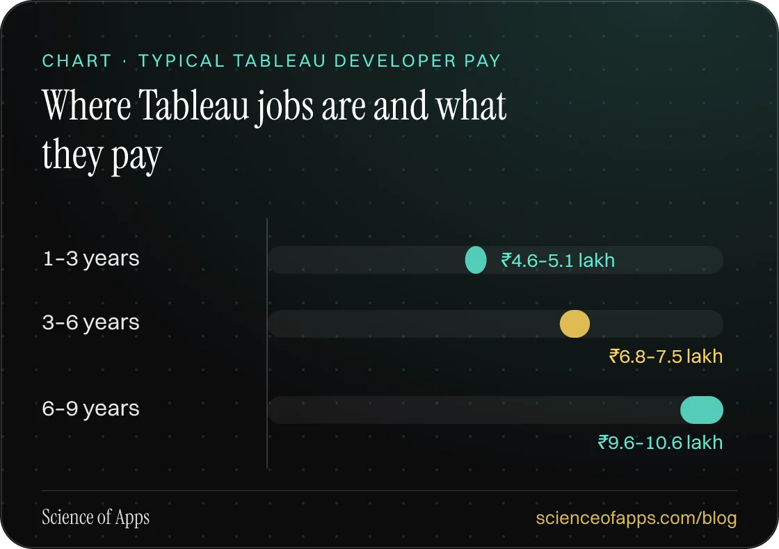 Bar chart: Where Tableau jobs are and what they pay — 1–3 years: ₹4.6–5.1 lakh; 3–6 years: ₹6.8–7.5 lakh; 6–9 years: ₹9.6–10.6 lakh.