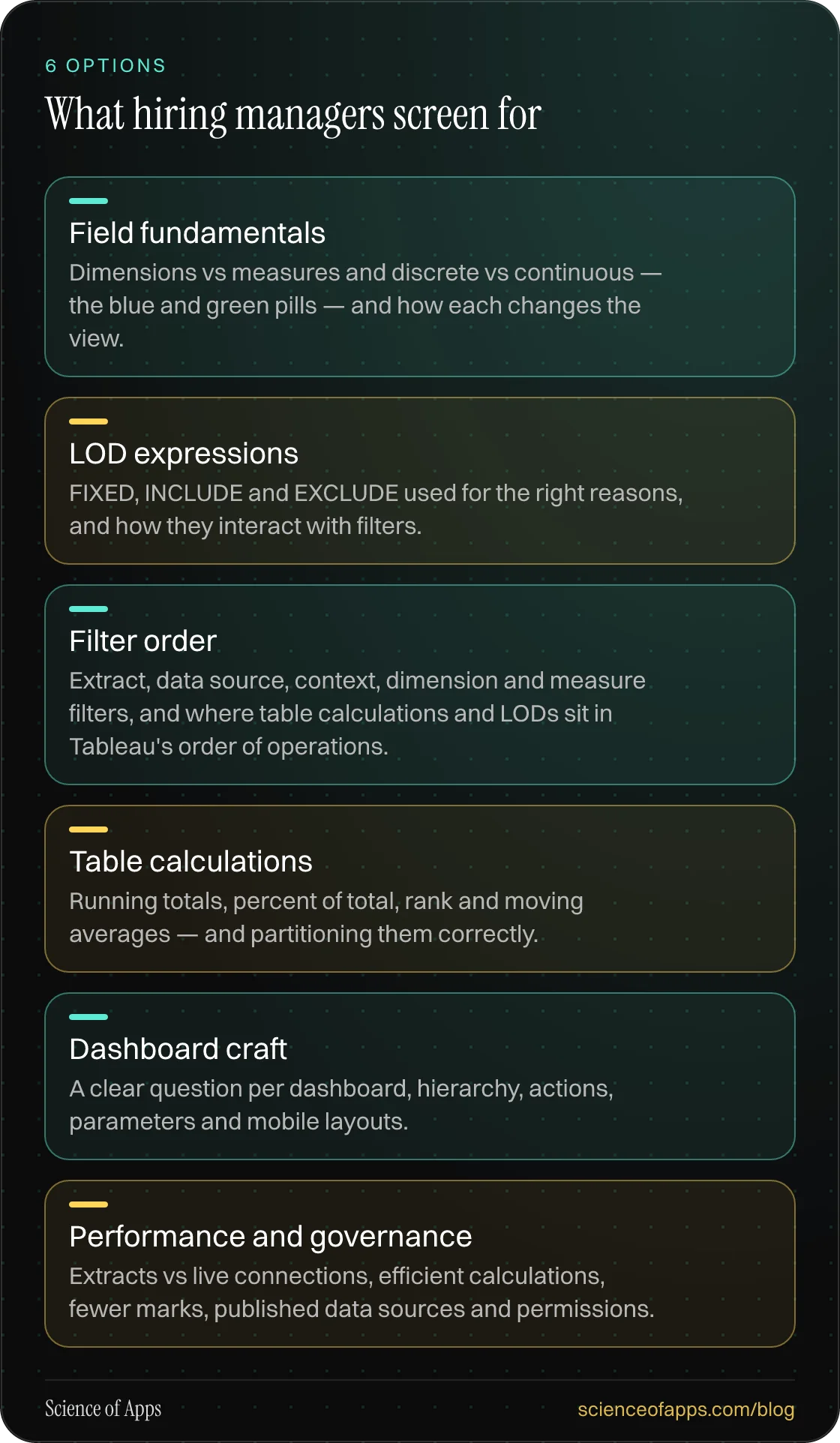 What hiring managers screen for: Field fundamentals; LOD expressions; Filter order; Table calculations; Dashboard craft; Performance and governance.