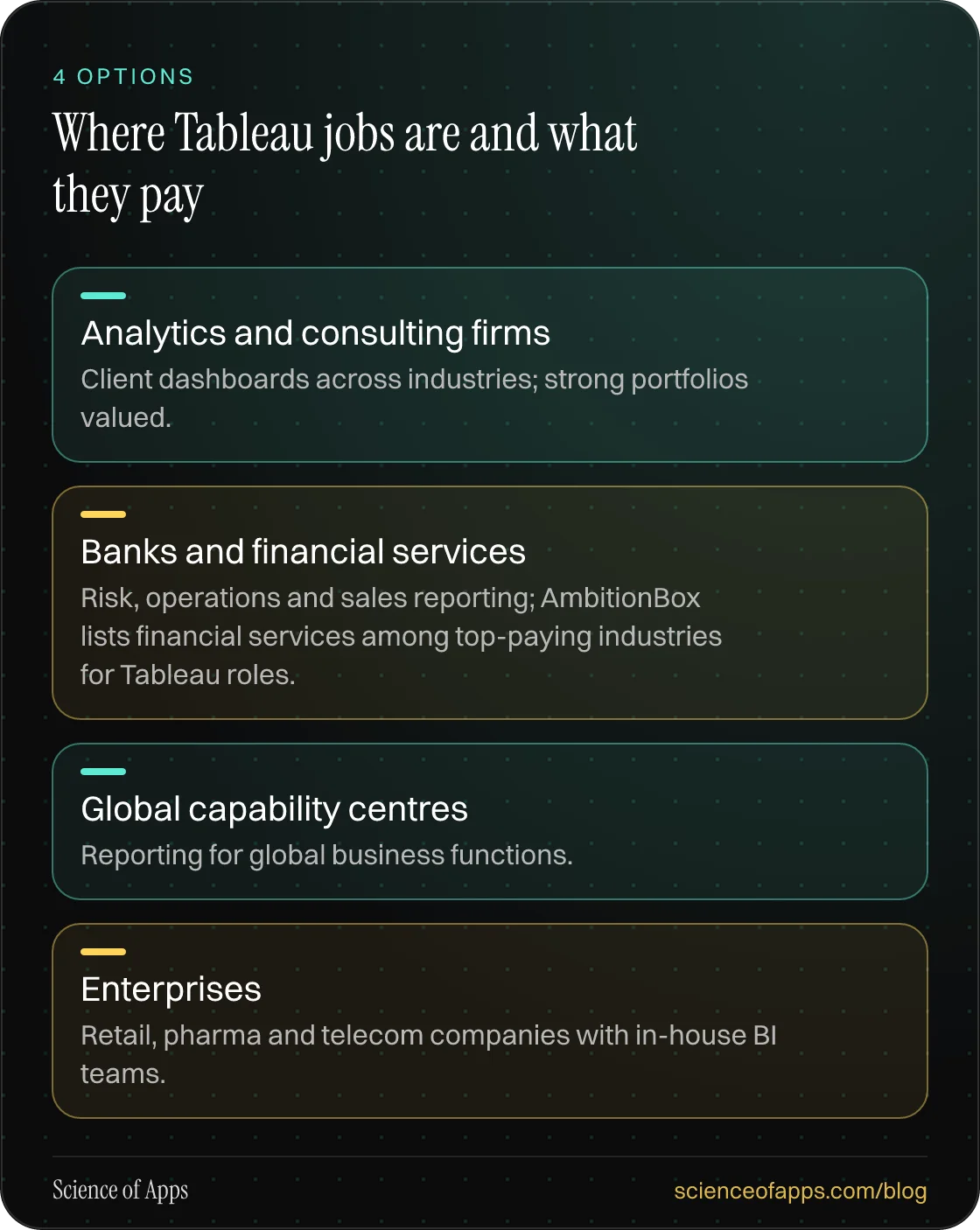 Where Tableau jobs are and what they pay: Analytics and consulting firms; Banks and financial services; Global capability centres; Enterprises.