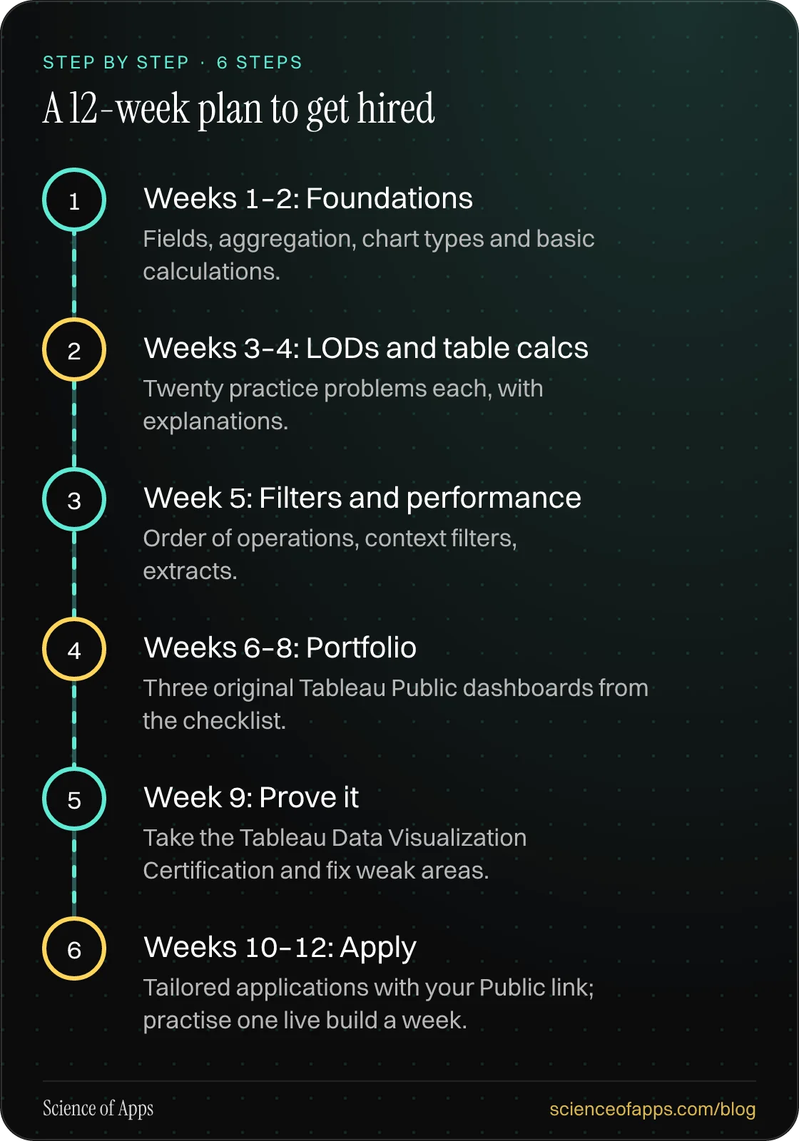 Diagram of 6 steps for a 12-week plan to get hired: 1. Weeks 1–2: Foundations; 2. Weeks 3–4: LODs and table calcs; 3. Week 5: Filters and performance; 4. Weeks 6–8: Portfolio; 5. Week 9: Prove it; 6. Weeks 10–12: Apply.