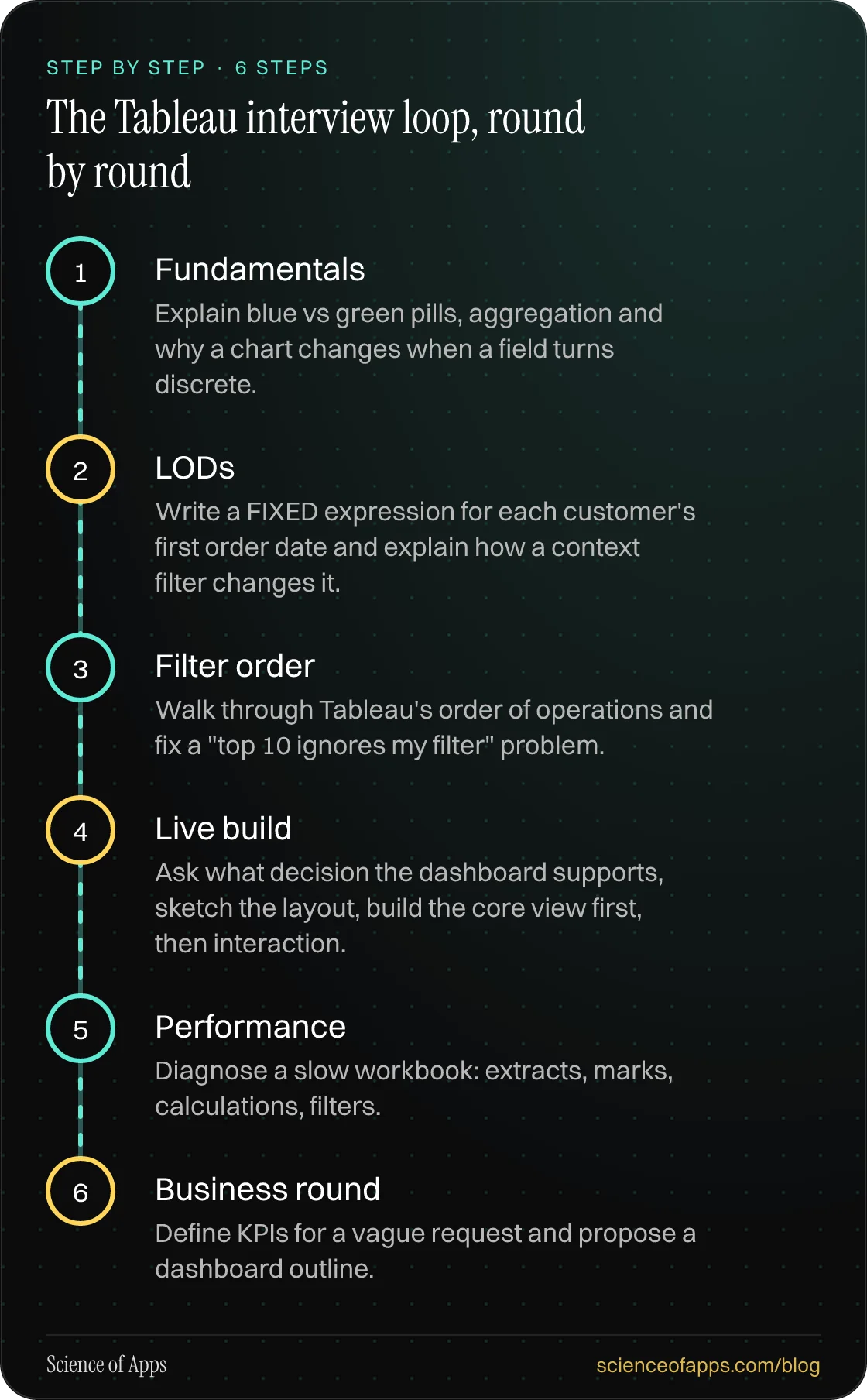 Diagram of 6 steps for the tableau interview loop, round by round: 1. Fundamentals; 2. LODs; 3. Filter order; 4. Live build; 5. Performance; 6. Business round.