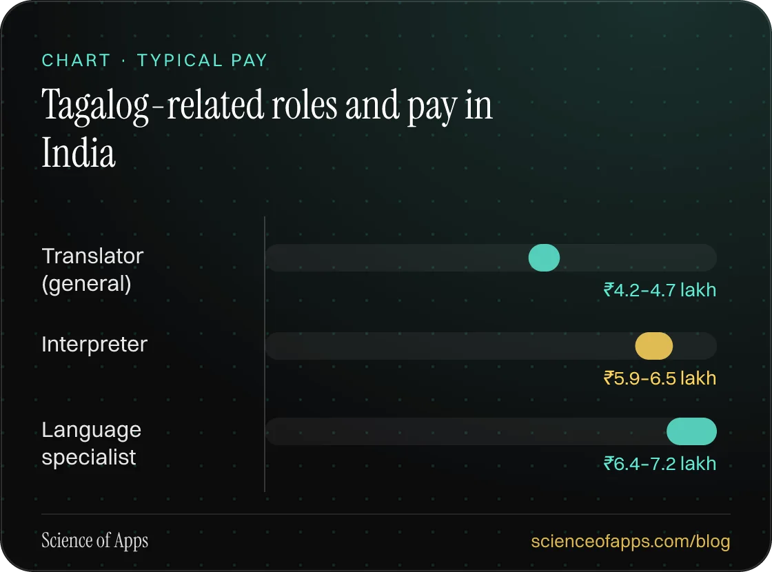 Bar chart: Tagalog-related roles and pay in India — Translator (general): ₹4.2–4.7 lakh; Interpreter: ₹5.9–6.5 lakh; Language specialist: ₹6.4–7.2 lakh.