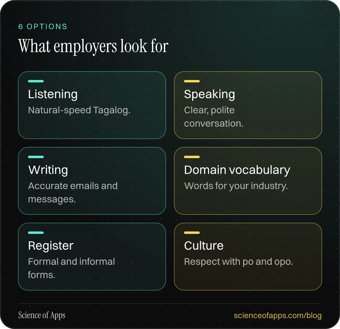 What employers look for: Listening; Speaking; Writing; Domain vocabulary; Register; Culture.