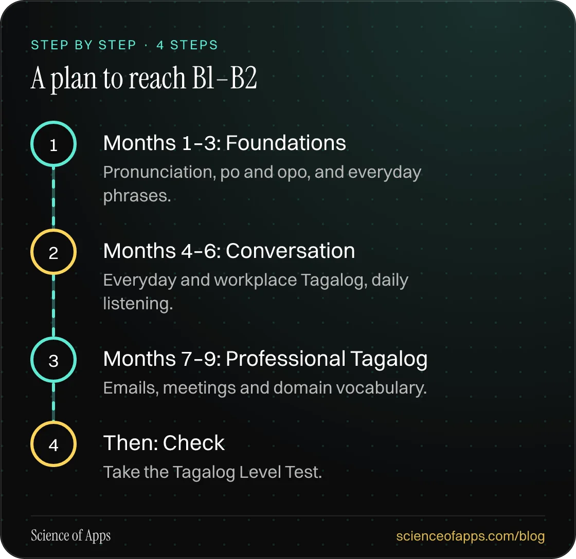 Diagram of 4 steps for a plan to reach b1–b2: 1. Months 1–3: Foundations; 2. Months 4–6: Conversation; 3. Months 7–9: Professional Tagalog; 4. Then: Check.