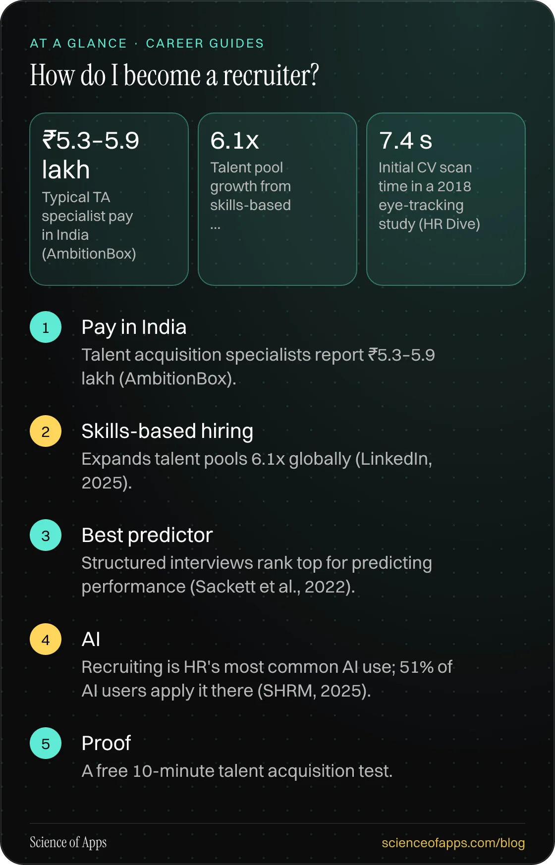 How do I become a recruiter? At a glance: Pay in India; Skills-based hiring; Best predictor; AI; Proof.
