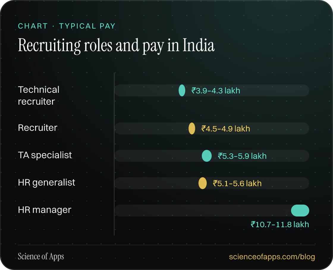 Bar chart: Recruiting roles and pay in India — Technical recruiter: ₹3.9–4.3 lakh; Recruiter: ₹4.5–4.9 lakh; TA specialist: ₹5.3–5.9 lakh; HR generalist: ₹5.1–5.6 lakh; HR manager: ₹10.7–11.8 lakh.