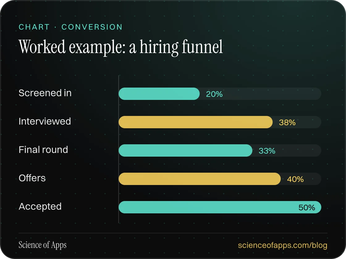 Bar chart: Worked example: a hiring funnel — Screened in: 20%; Interviewed: 38%; Final round: 33%; Offers: 40%; Accepted: 50%.