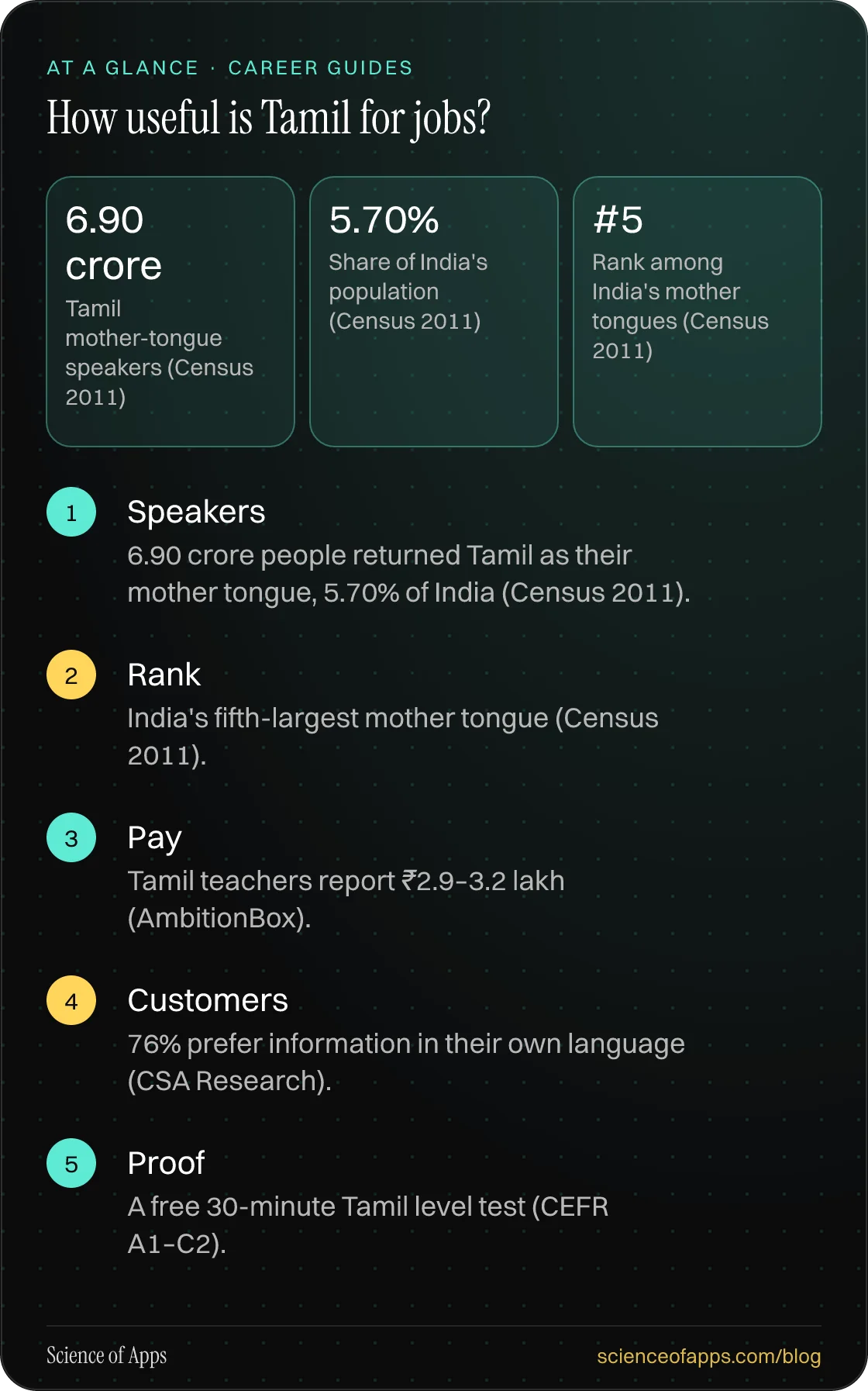 How useful is Tamil for jobs? At a glance: Speakers; Rank; Pay; Customers; Proof.
