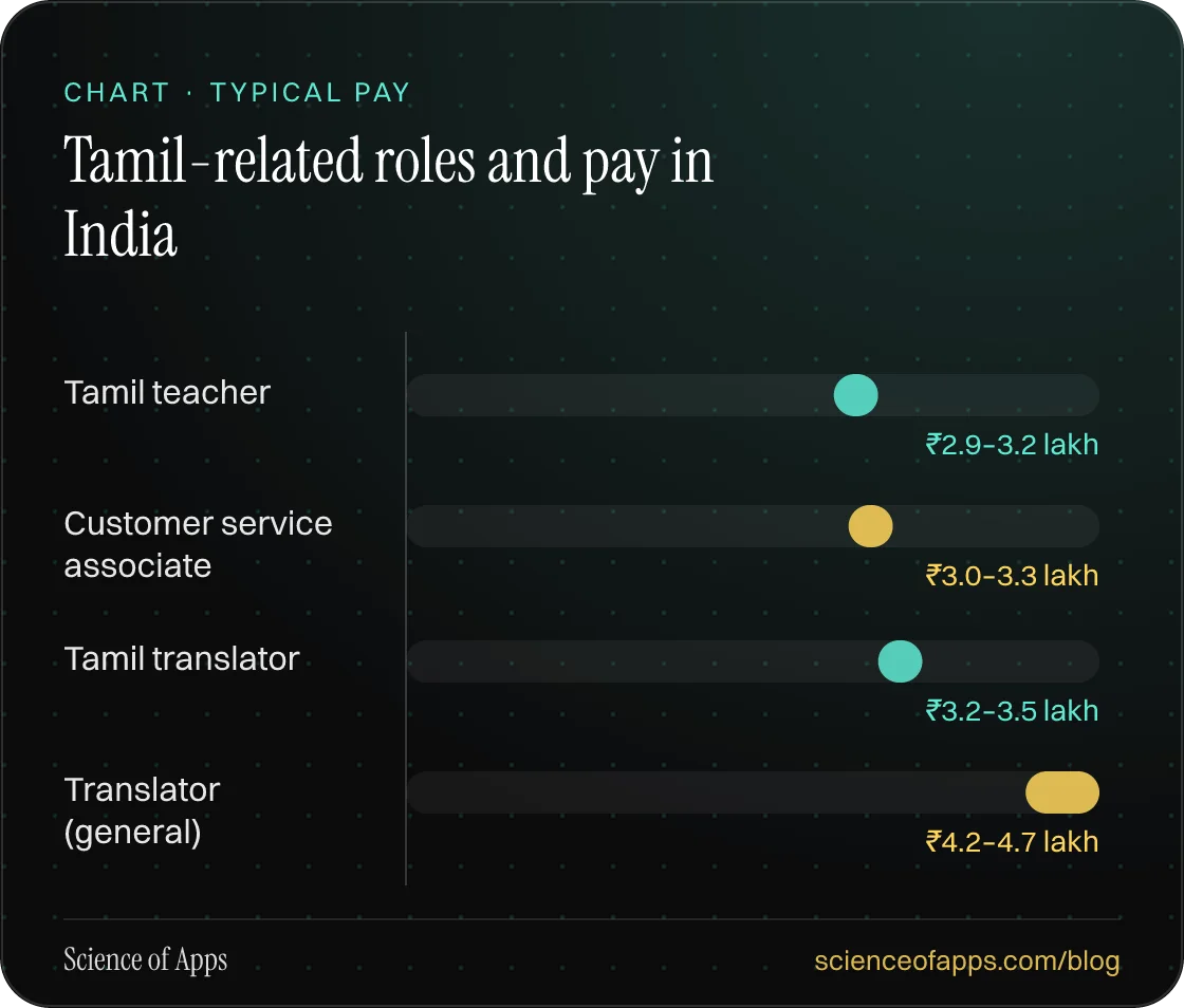 Bar chart: Tamil-related roles and pay in India — Tamil teacher: ₹2.9–3.2 lakh; Customer service associate: ₹3.0–3.3 lakh; Tamil translator: ₹3.2–3.5 lakh; Translator (general): ₹4.2–4.7 lakh.