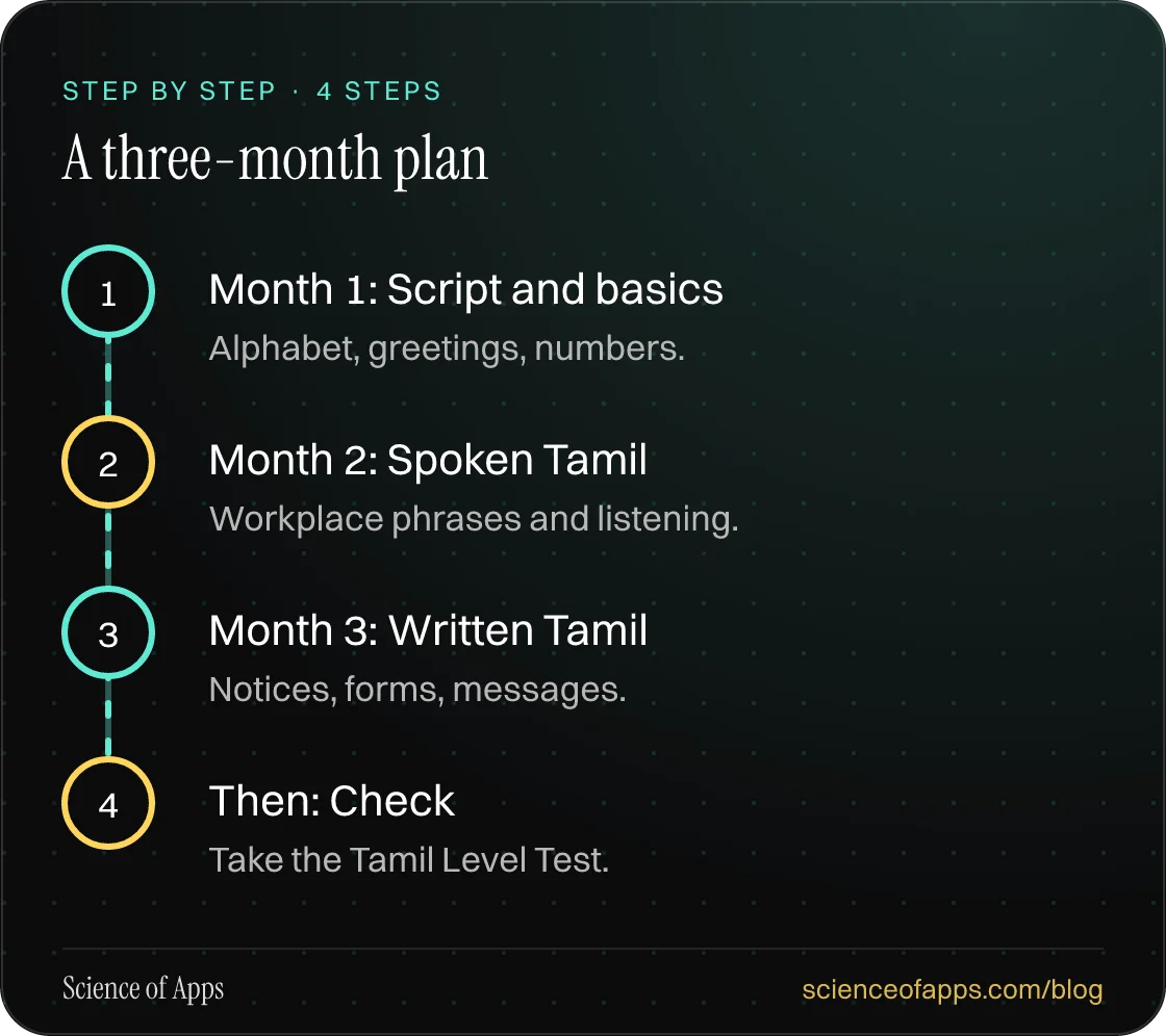 Diagram of 4 steps for a three-month plan: 1. Month 1: Script and basics; 2. Month 2: Spoken Tamil; 3. Month 3: Written Tamil; 4. Then: Check.
