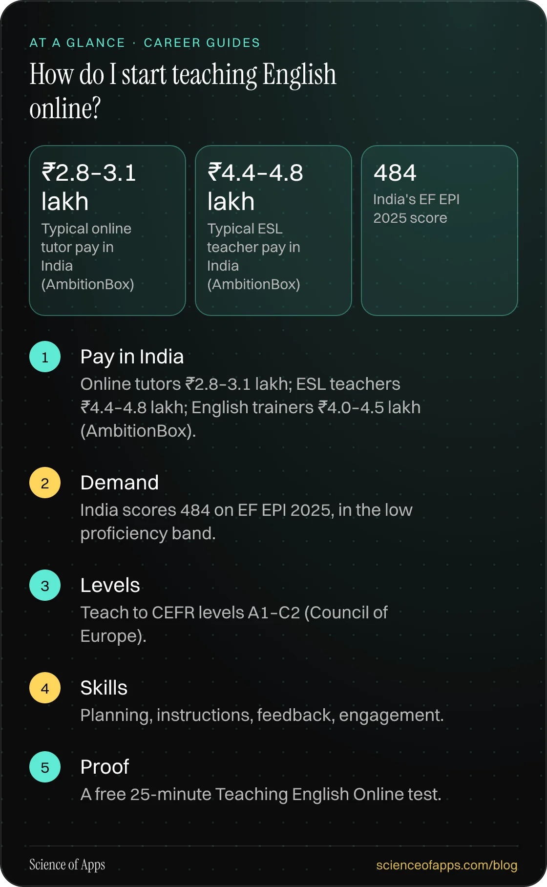 How do I start teaching English online? At a glance: Pay in India; Demand; Levels; Skills; Proof.
