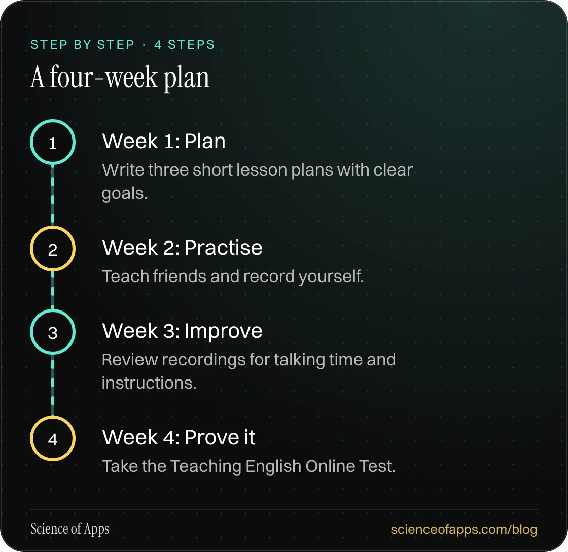 Diagram of 4 steps for a four-week plan: 1. Week 1: Plan; 2. Week 2: Practise; 3. Week 3: Improve; 4. Week 4: Prove it.
