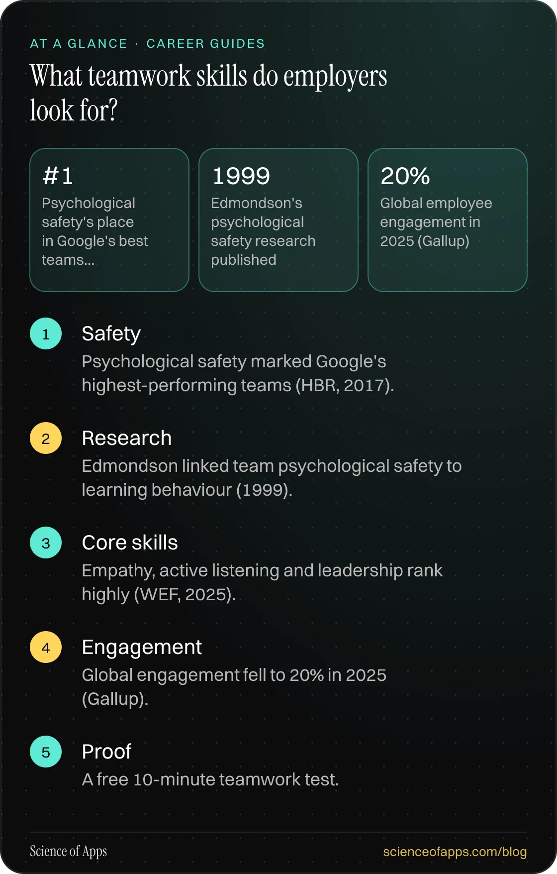 What teamwork skills do employers look for? At a glance: Safety; Research; Core skills; Engagement; Proof.
