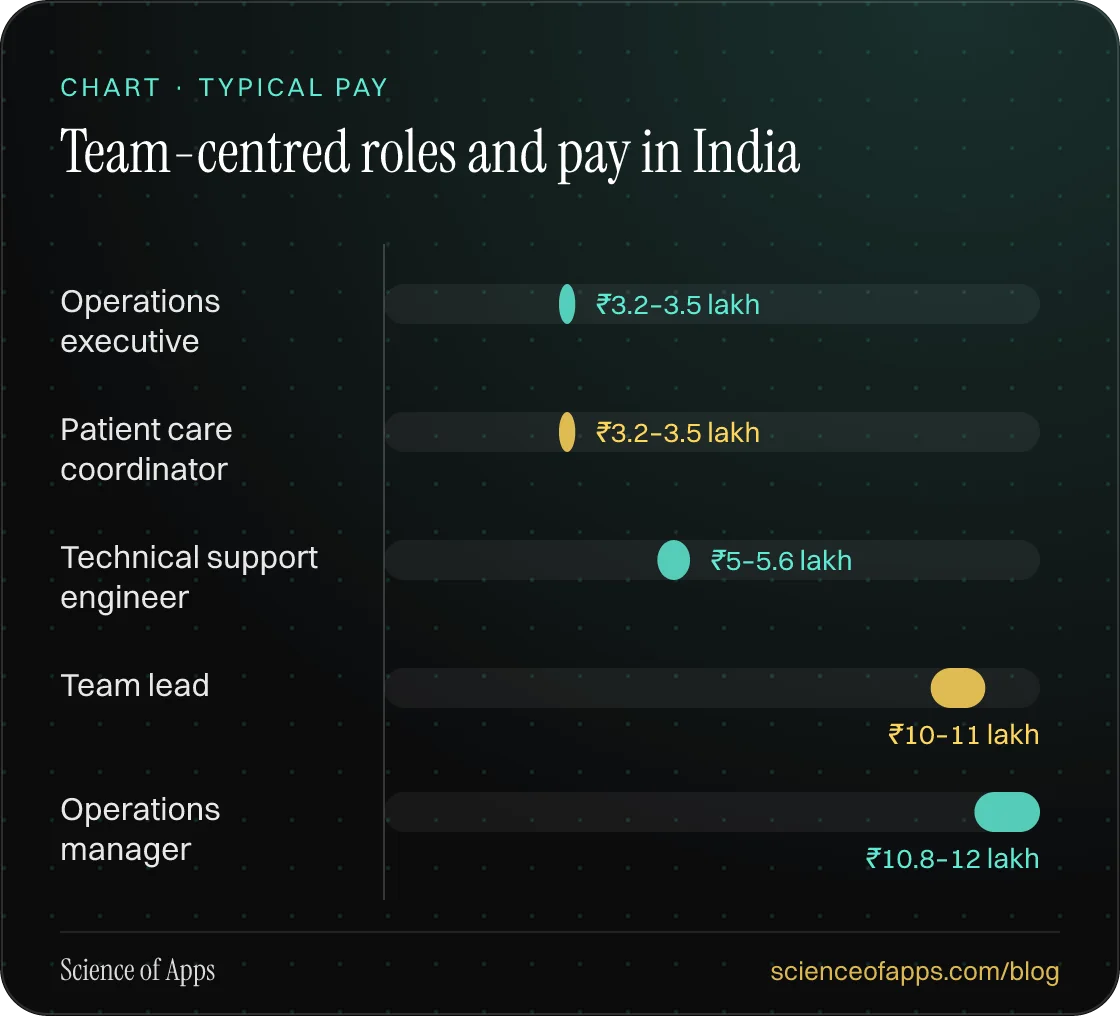 Bar chart: Team-centred roles and pay in India — Operations executive: ₹3.2–3.5 lakh; Patient care coordinator: ₹3.2–3.5 lakh; Technical support engineer: ₹5–5.6 lakh; Team lead: ₹10–11 lakh; Operations manager: ₹10.8–12 lakh.