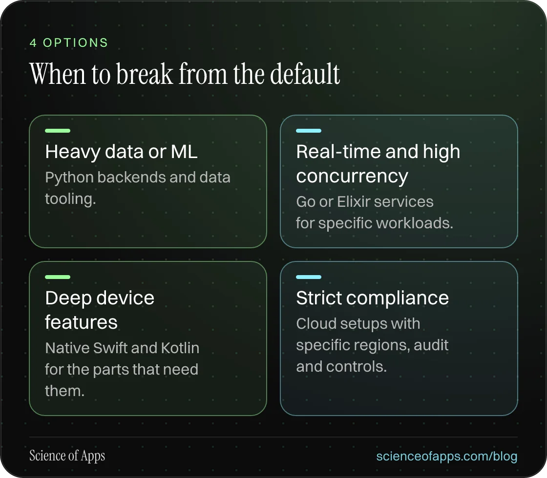 When to break from the default: Heavy data or ML; Real-time and high concurrency; Deep device features; Strict compliance.