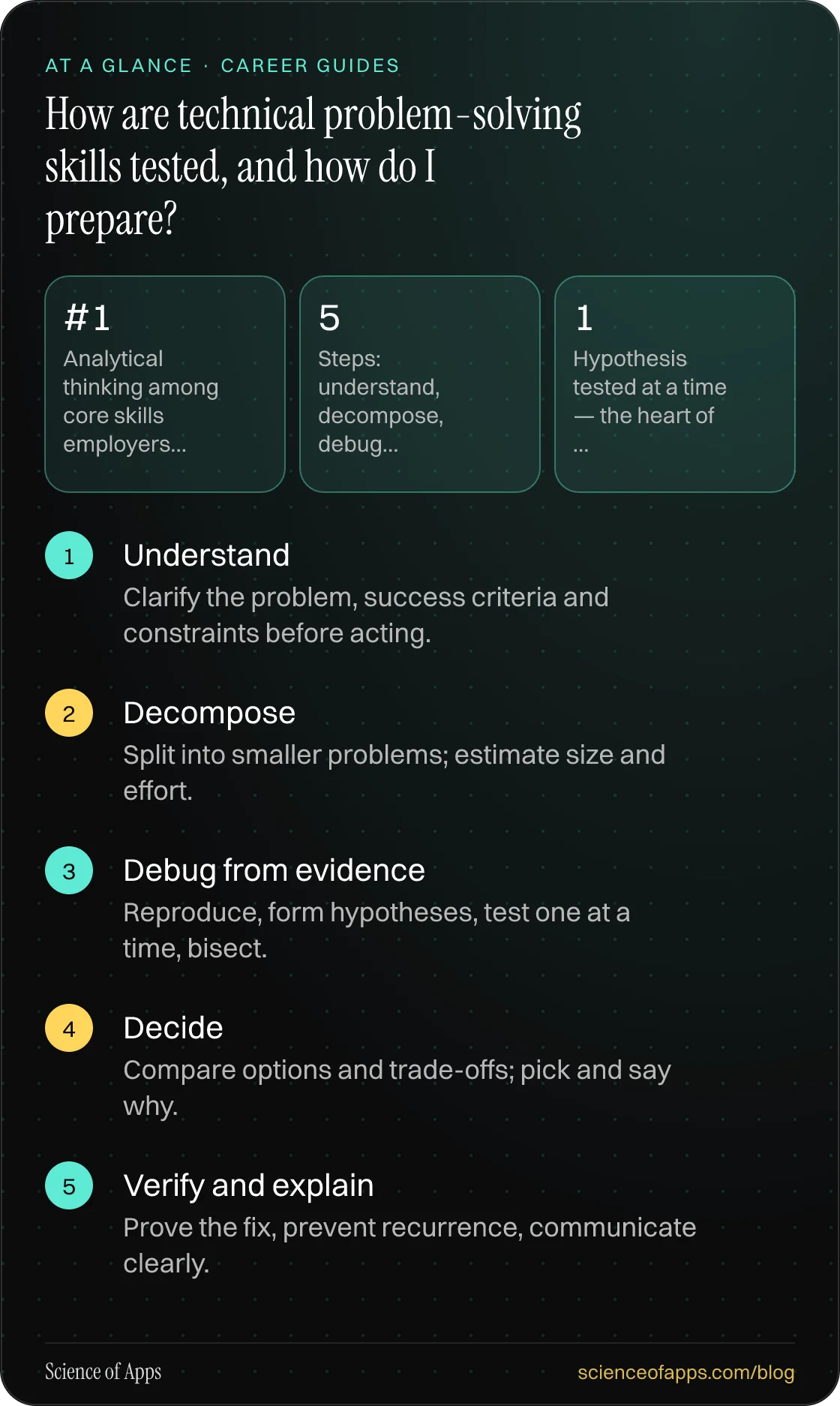 How are technical problem-solving skills tested, and how do I prepare? At a glance: Understand; Decompose; Debug from evidence; Decide; Verify and explain.