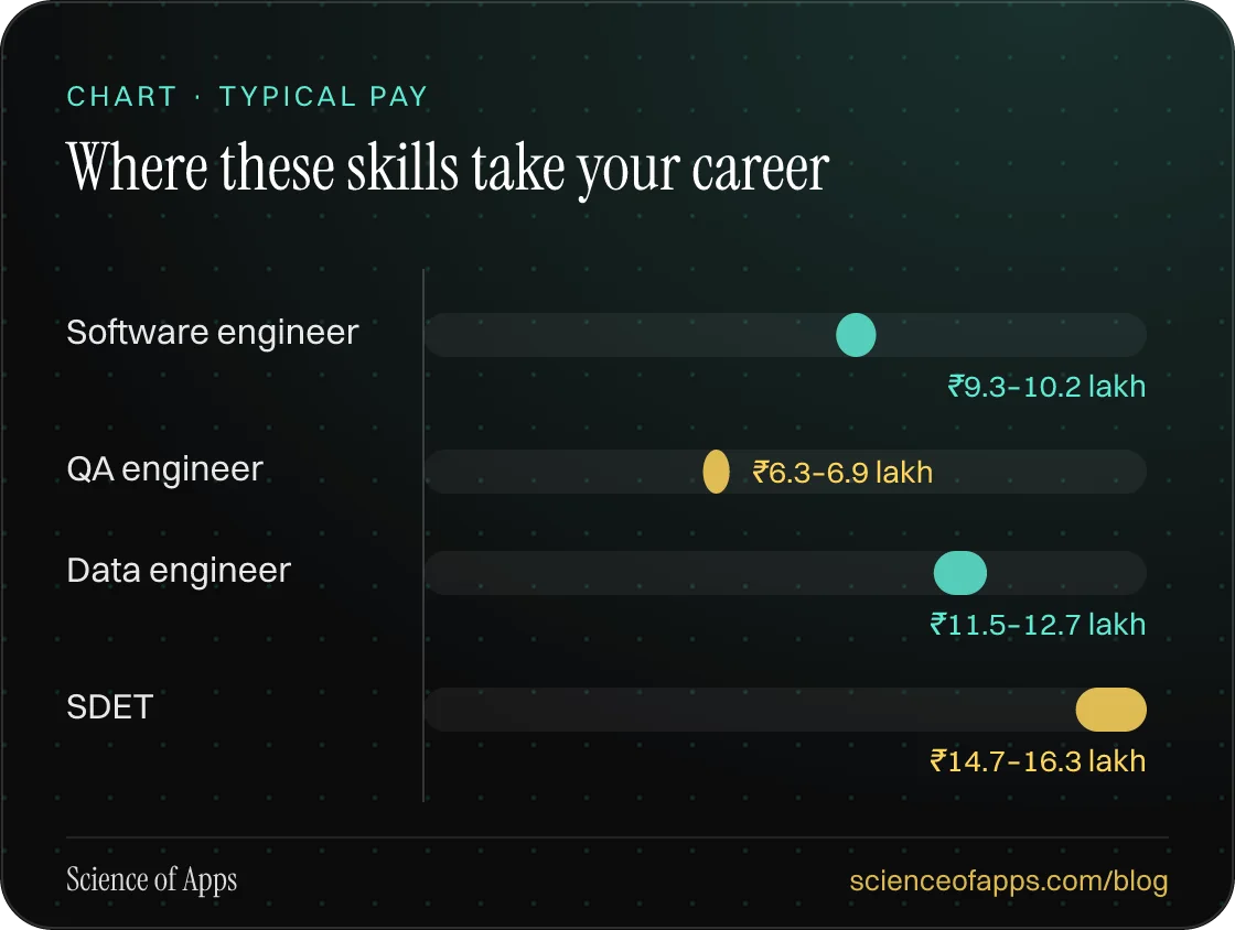 Bar chart: Where these skills take your career — Software engineer: ₹9.3–10.2 lakh; QA engineer: ₹6.3–6.9 lakh; Data engineer: ₹11.5–12.7 lakh; SDET: ₹14.7–16.3 lakh.