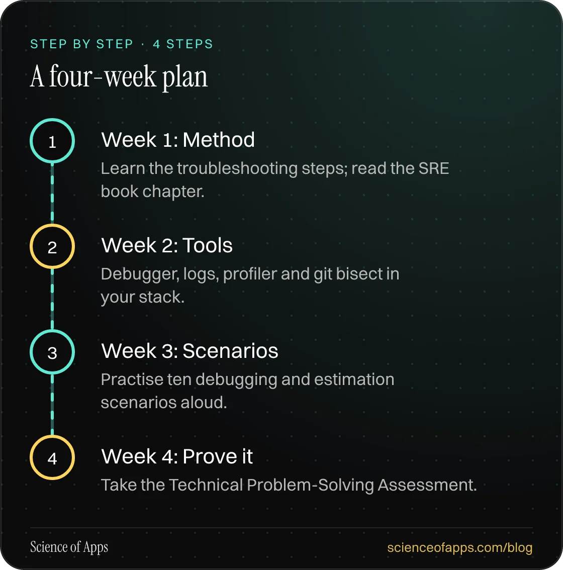 Diagram of 4 steps for a four-week plan: 1. Week 1: Method; 2. Week 2: Tools; 3. Week 3: Scenarios; 4. Week 4: Prove it.