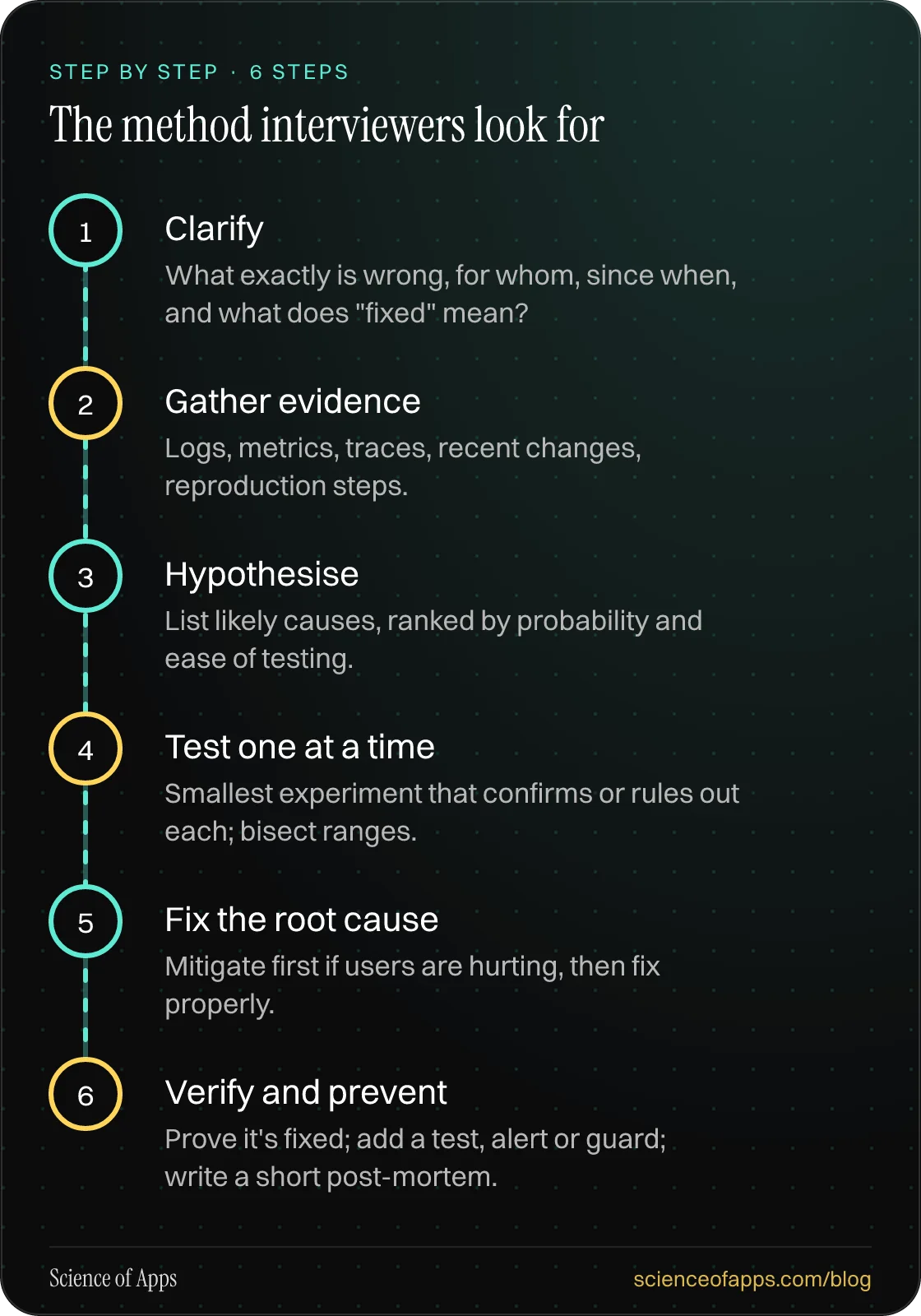 Diagram of 6 steps for the method interviewers look for: 1. Clarify; 2. Gather evidence; 3. Hypothesise; 4. Test one at a time; 5. Fix the root cause; 6. Verify and prevent.