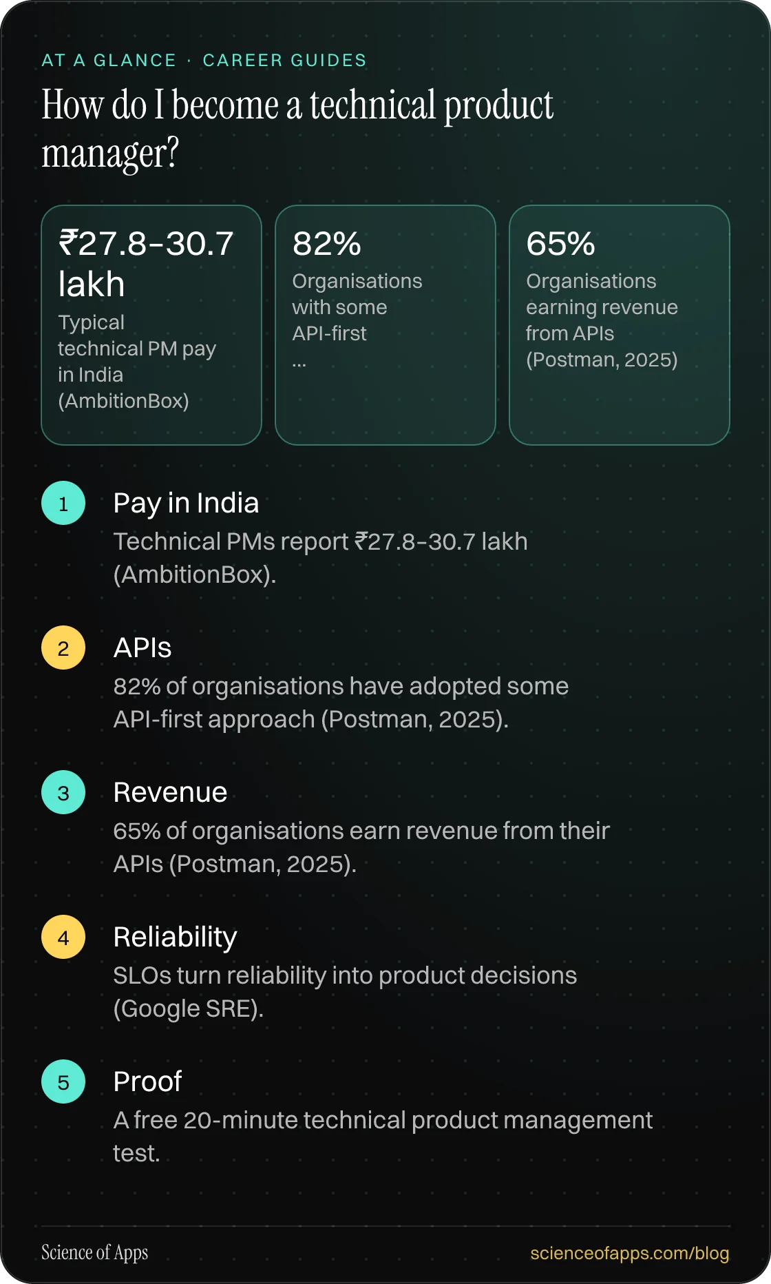 How do I become a technical product manager? At a glance: Pay in India; APIs; Revenue; Reliability; Proof.