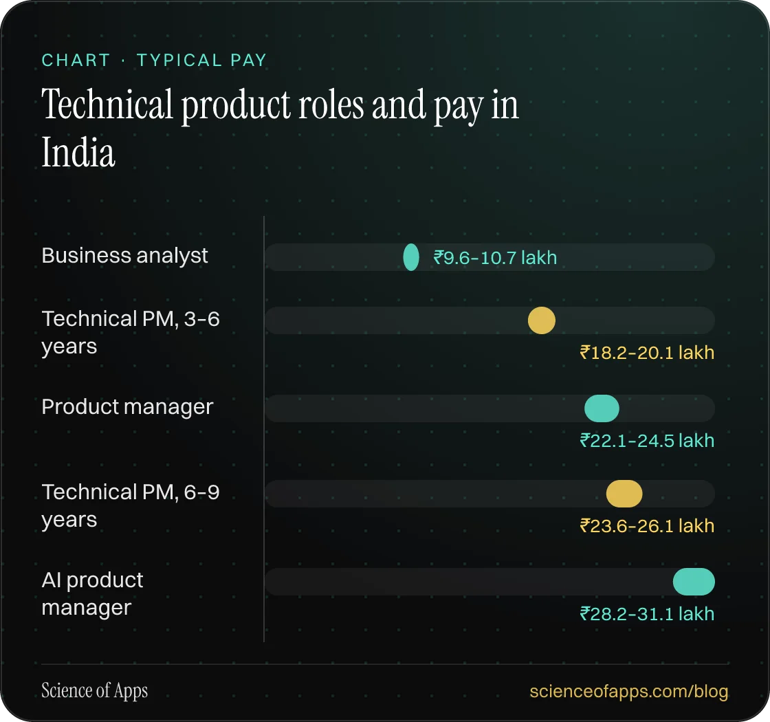 Bar chart: Technical product roles and pay in India — Business analyst: ₹9.6–10.7 lakh; Technical PM, 3–6 years: ₹18.2–20.1 lakh; Product manager: ₹22.1–24.5 lakh; Technical PM, 6–9 years: ₹23.6–26.1 lakh; AI product manager: ₹28.2–31.1 lakh.