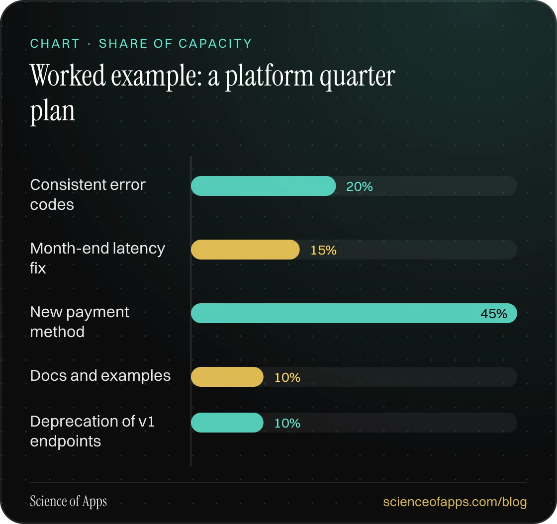 Bar chart: Worked example: a platform quarter plan — Consistent error codes: 20%; Month-end latency fix: 15%; New payment method: 45%; Docs and examples: 10%; Deprecation of v1 endpoints: 10%.