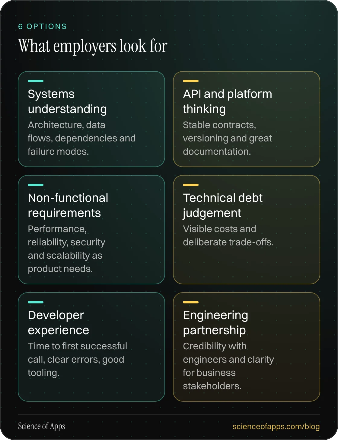 What employers look for: Systems understanding; API and platform thinking; Non-functional requirements; Technical debt judgement; Developer experience; Engineering partnership.