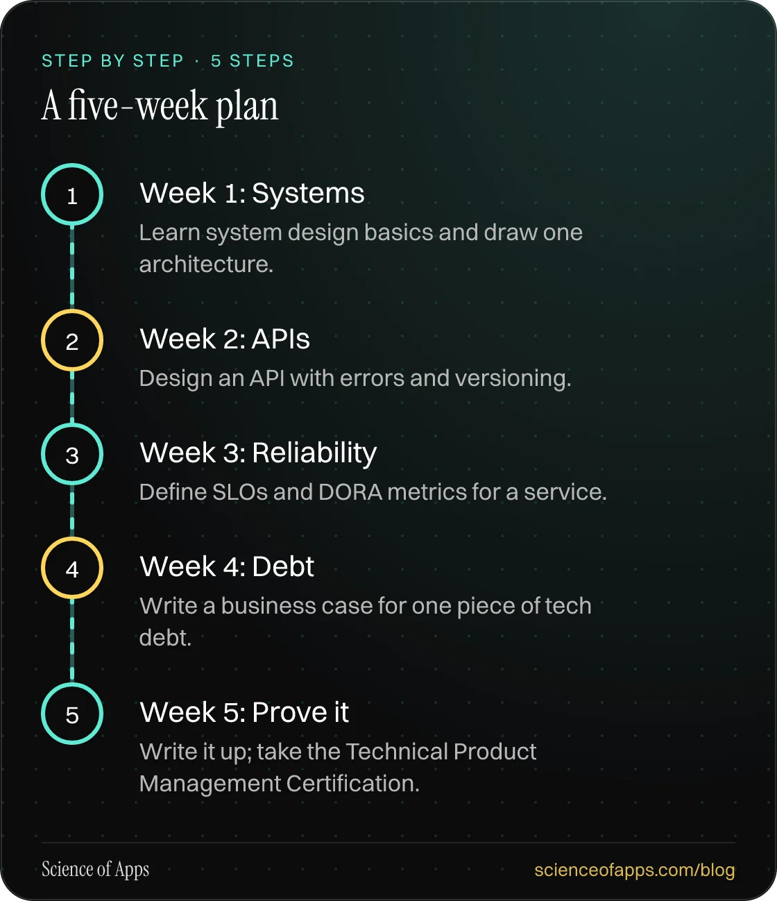 Diagram of 5 steps for a five-week plan: 1. Week 1: Systems; 2. Week 2: APIs; 3. Week 3: Reliability; 4. Week 4: Debt; 5. Week 5: Prove it.