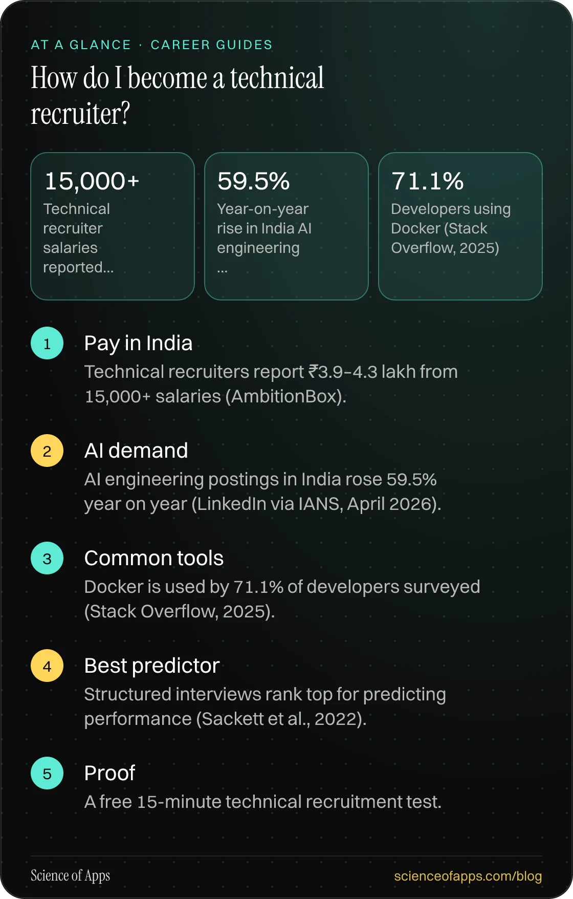 How do I become a technical recruiter? At a glance: Pay in India; AI demand; Common tools; Best predictor; Proof.