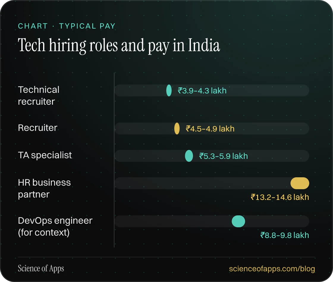 Bar chart: Tech hiring roles and pay in India — Technical recruiter: ₹3.9–4.3 lakh; Recruiter: ₹4.5–4.9 lakh; TA specialist: ₹5.3–5.9 lakh; HR business partner: ₹13.2–14.6 lakh; DevOps engineer (for context): ₹8.8–9.8 lakh.